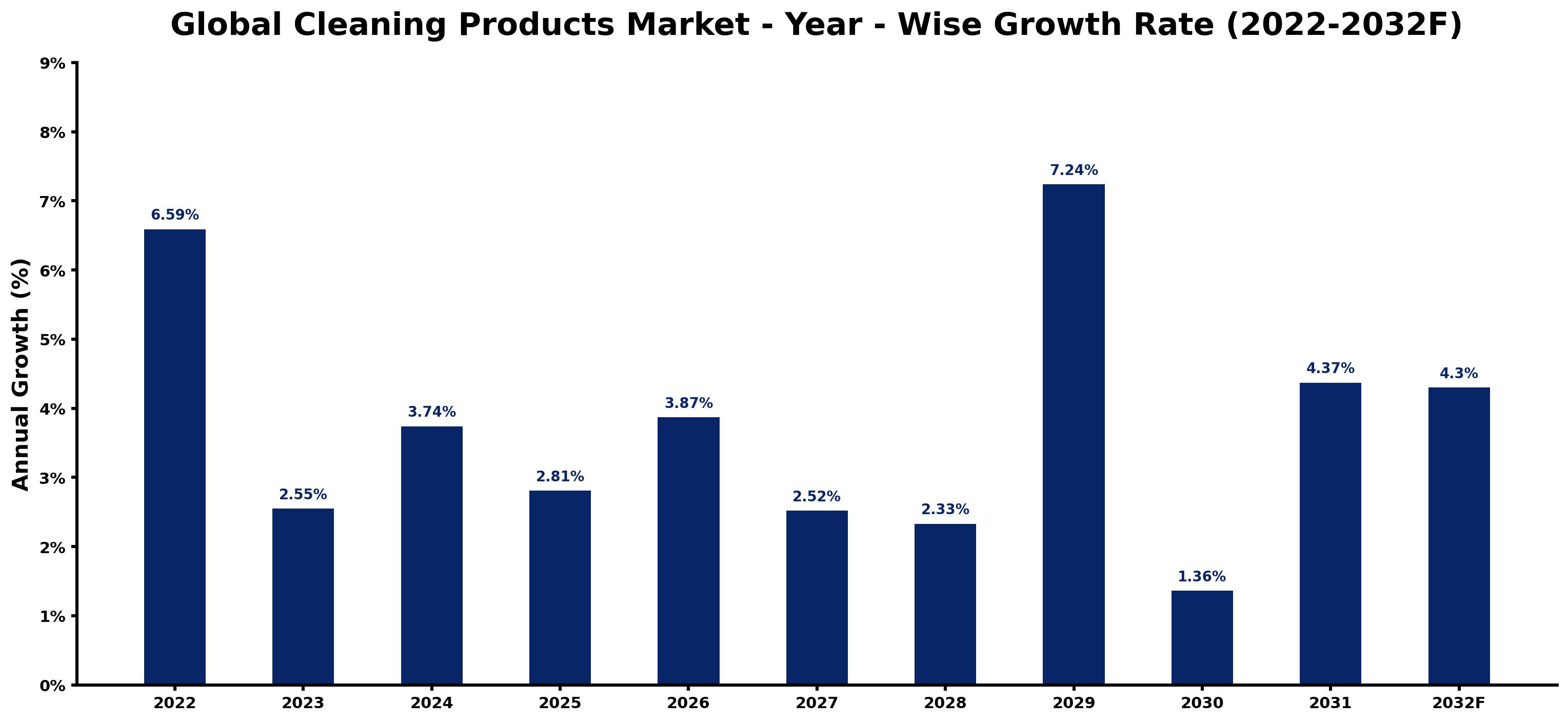Global Cleaning Products Market Year-wise Growth Rate and Key Drivers