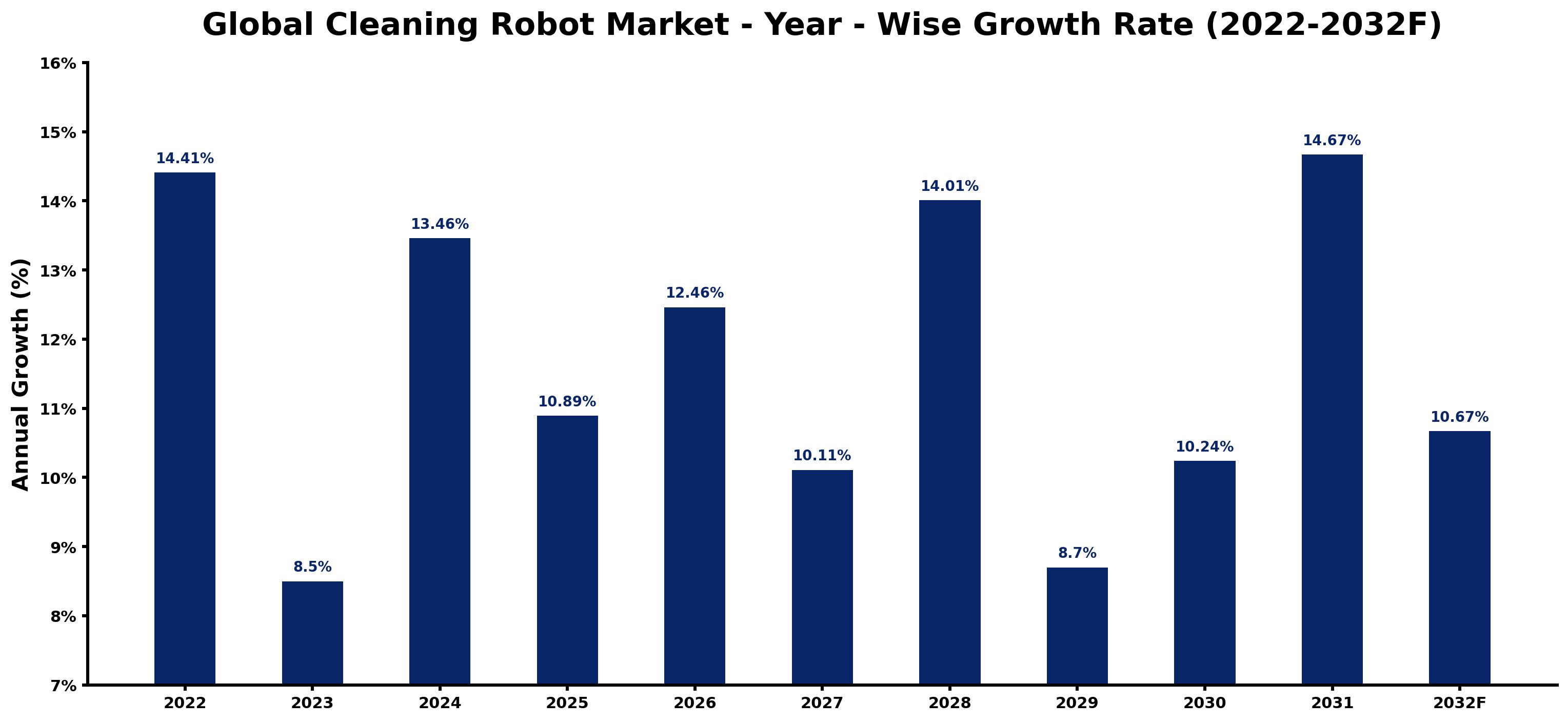 Global Cleaning Robot Market Year-wise Growth Rate and Key Drivers