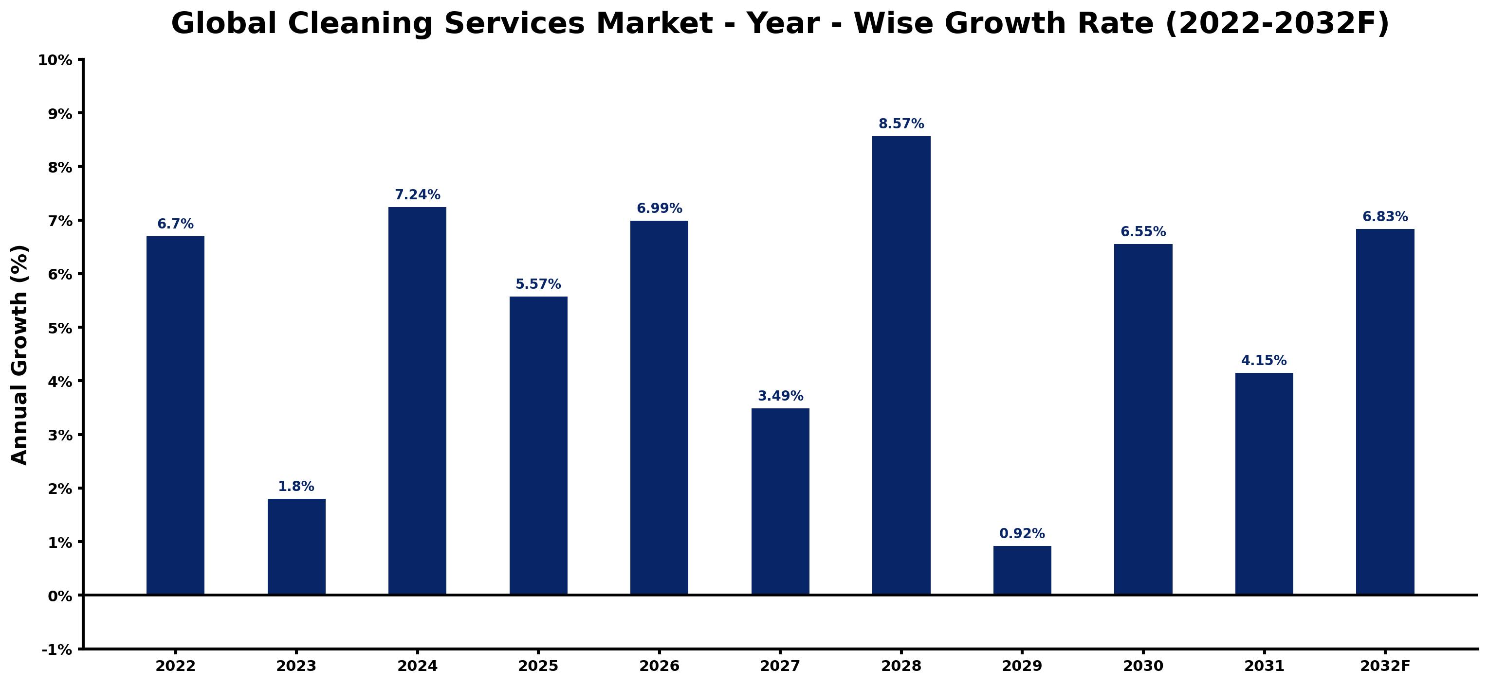 Global Cleaning Services Market Year-wise Growth Rate and Key Drivers