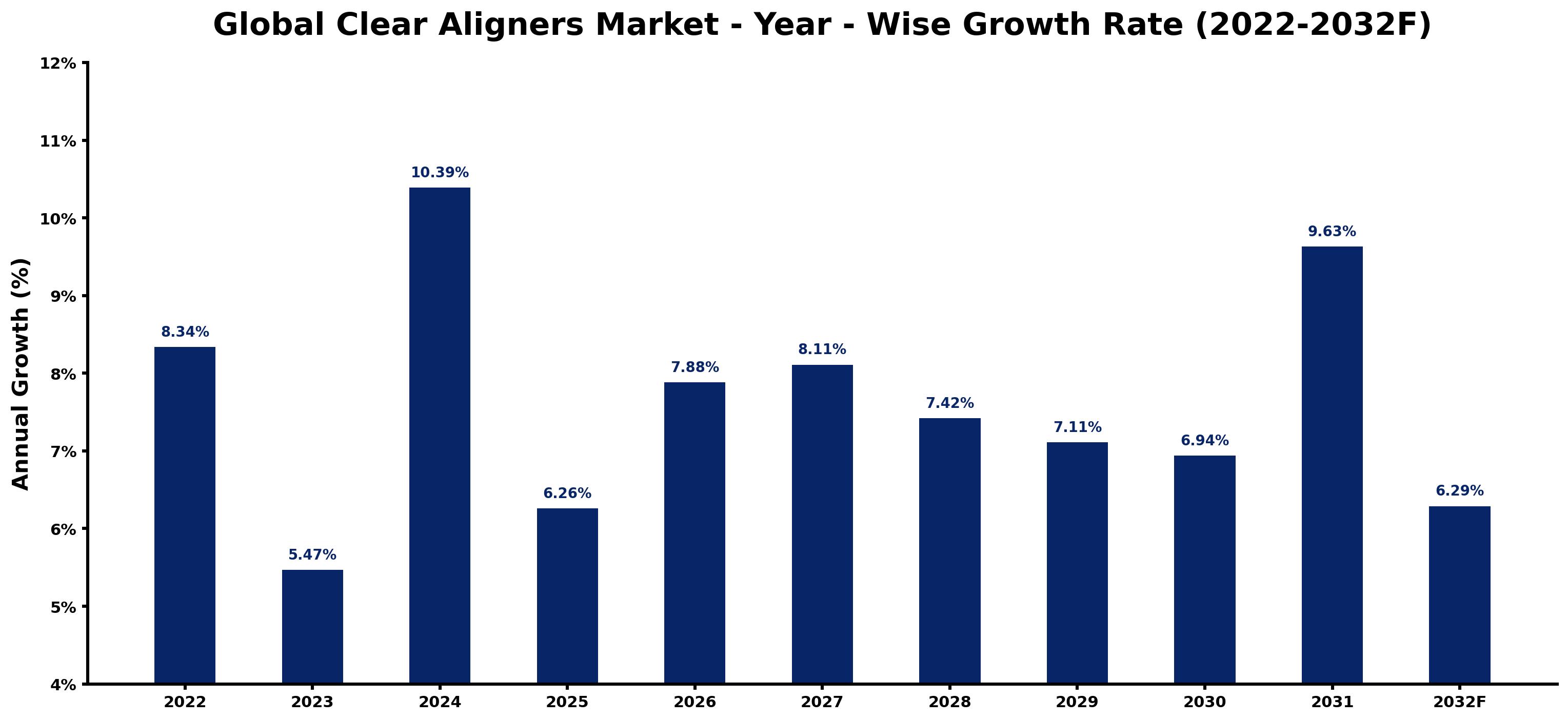 Global Clear Aligners Market Year-wise Growth Rate and Key Drivers