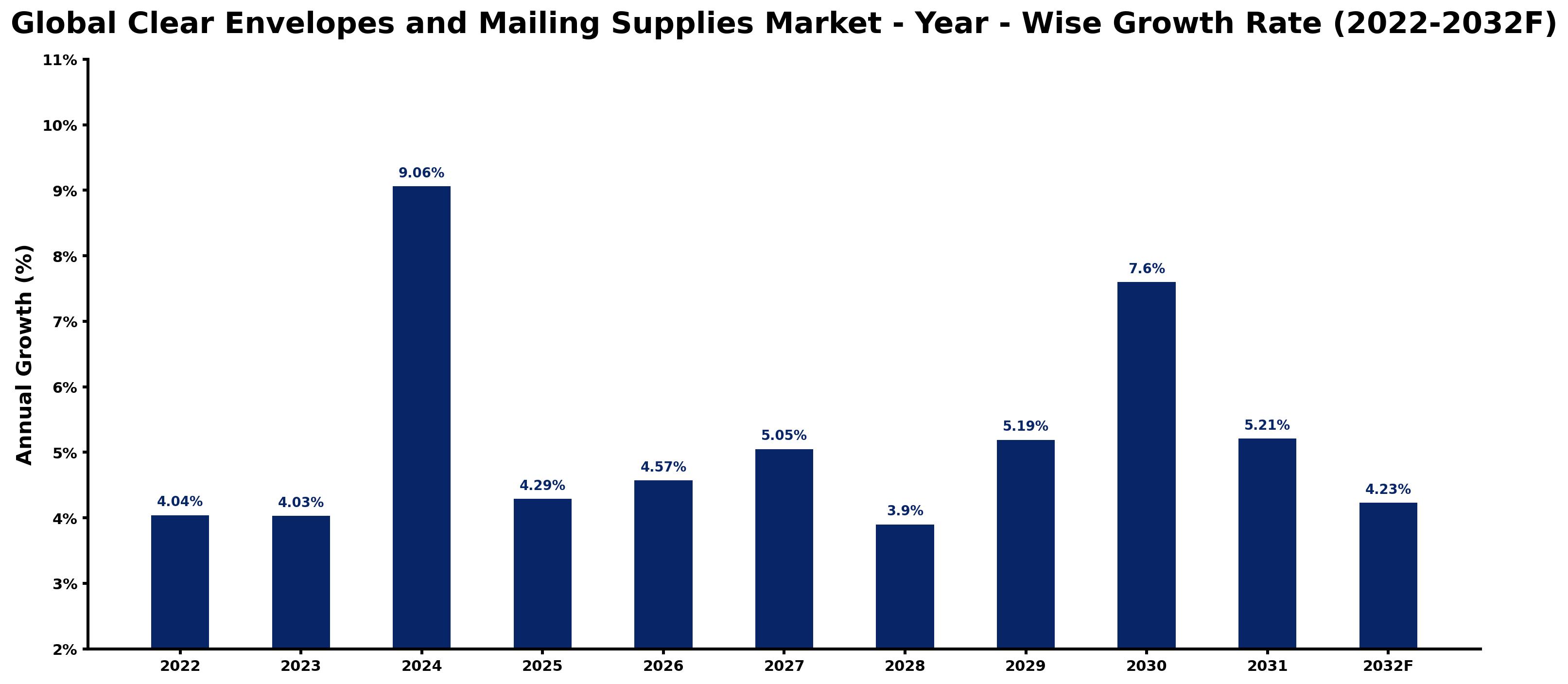 Global Clear Envelopes and Mailing Supplies Market Year-wise Growth Rate and Key Drivers