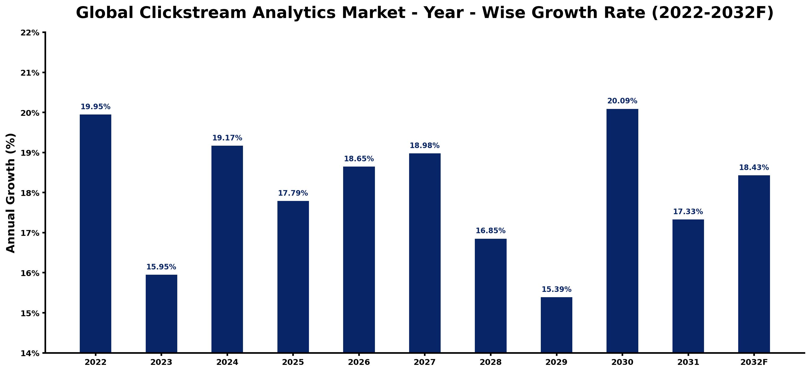 Global Clickstream Analytics Market Year-wise Growth Rate and Key Drivers