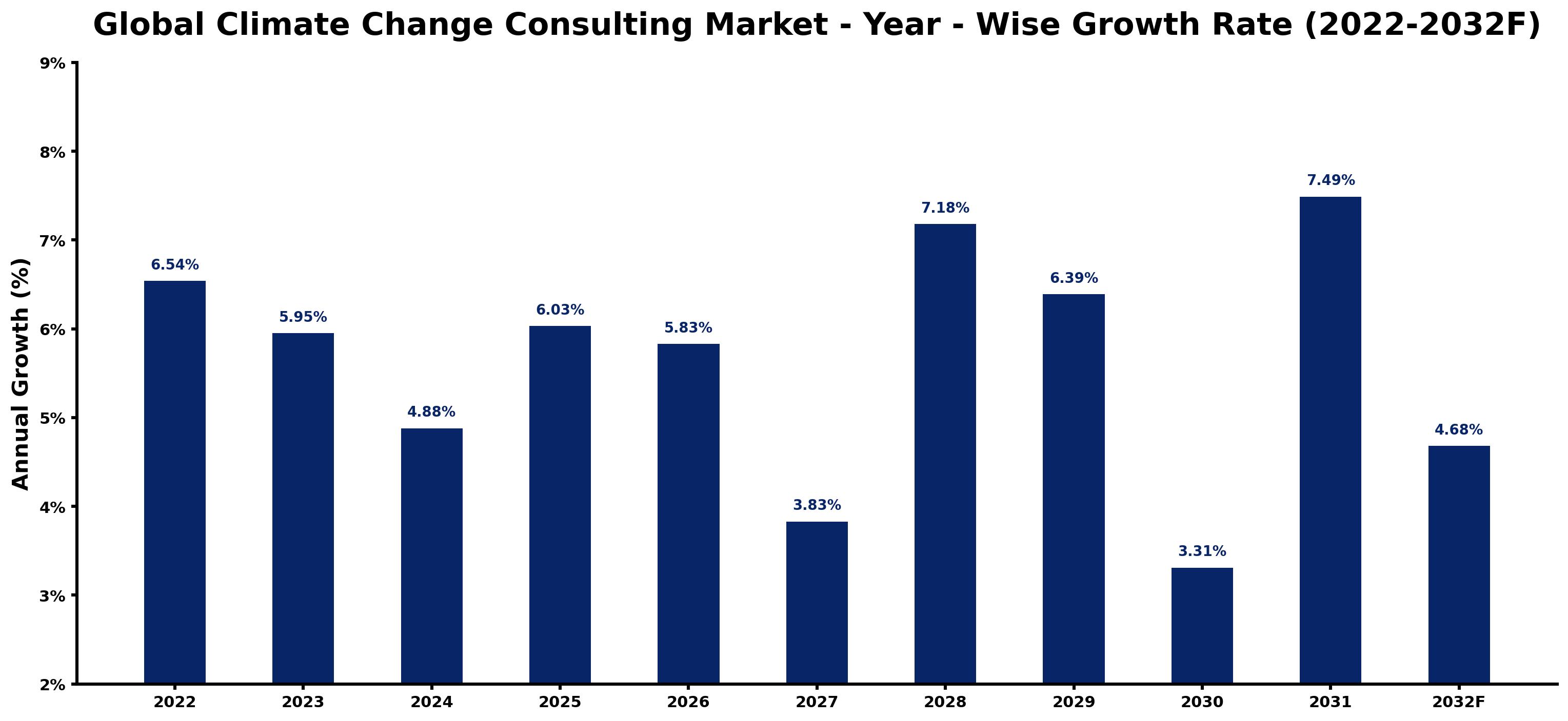 Global Climate Change Consulting Market Year-wise Growth Rate and Key Drivers
