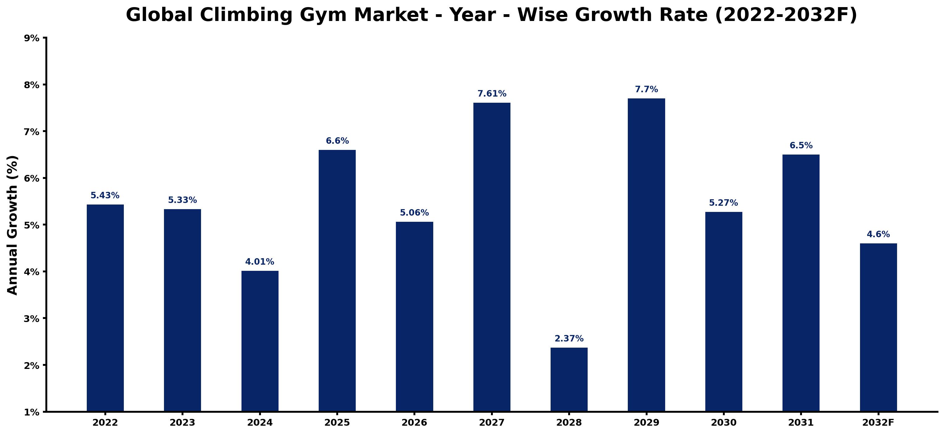 Global Climbing Gym Market Year-wise Growth Rate and Key Drivers