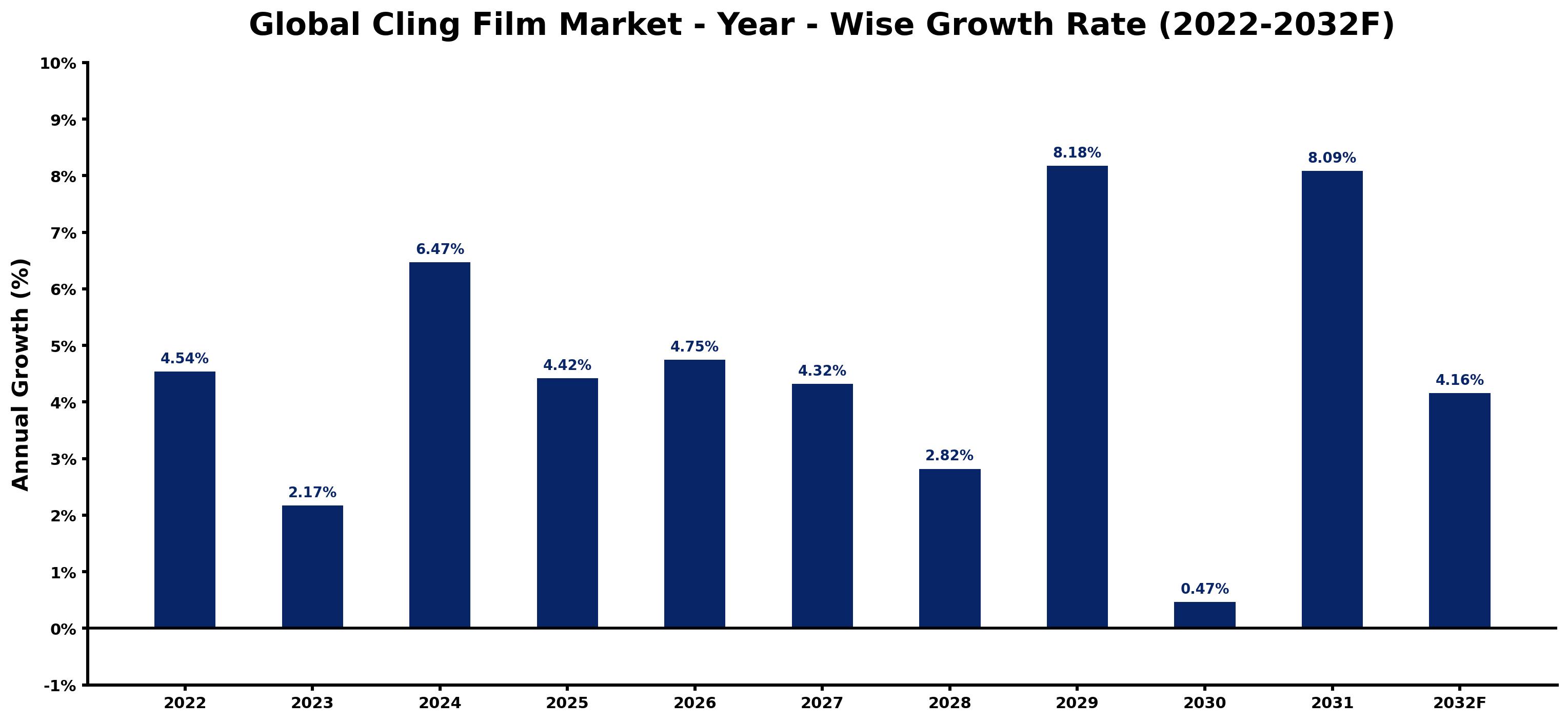 Global Cling Film Market Year-wise Growth Rate and Key Drivers