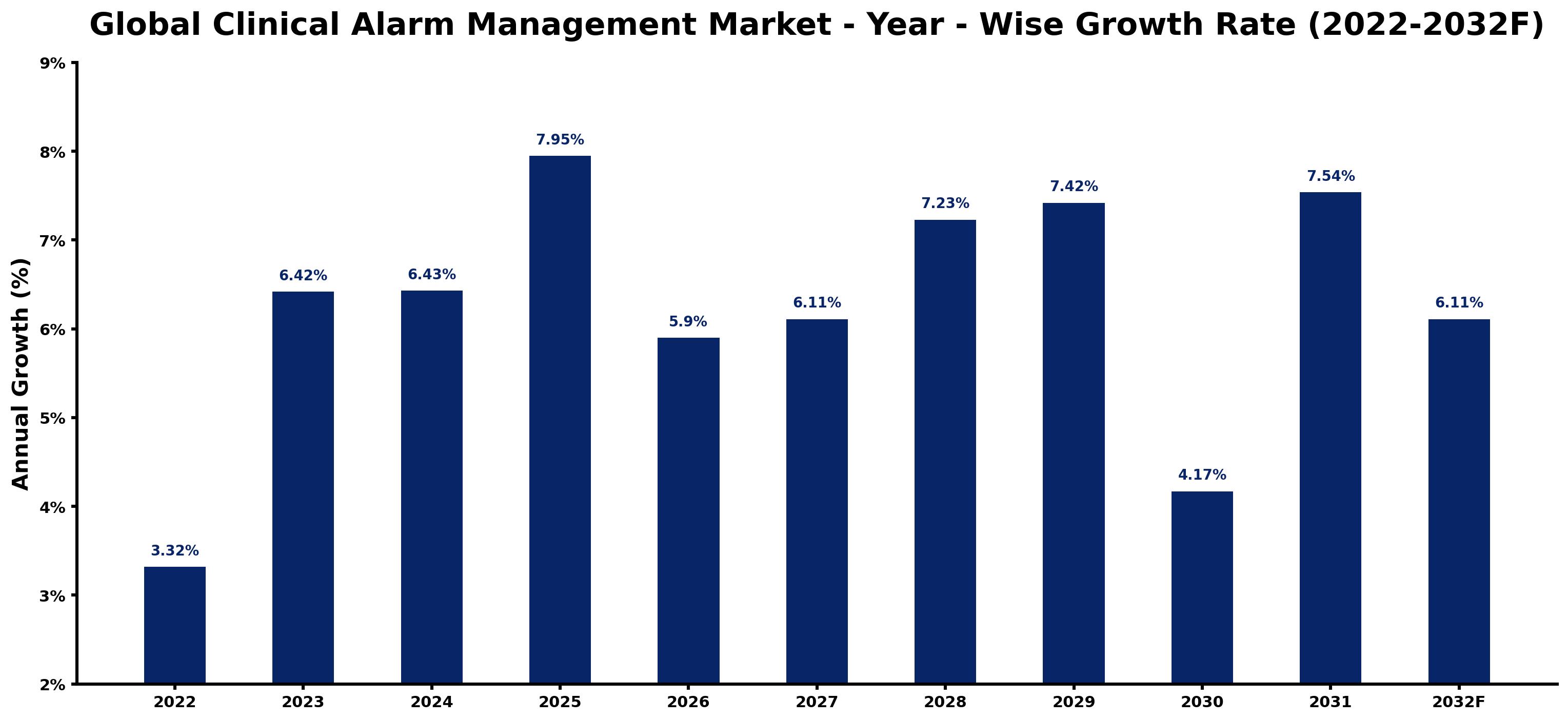 Global Clinical Alarm Management Market Year-wise Growth Rate and Key Drivers