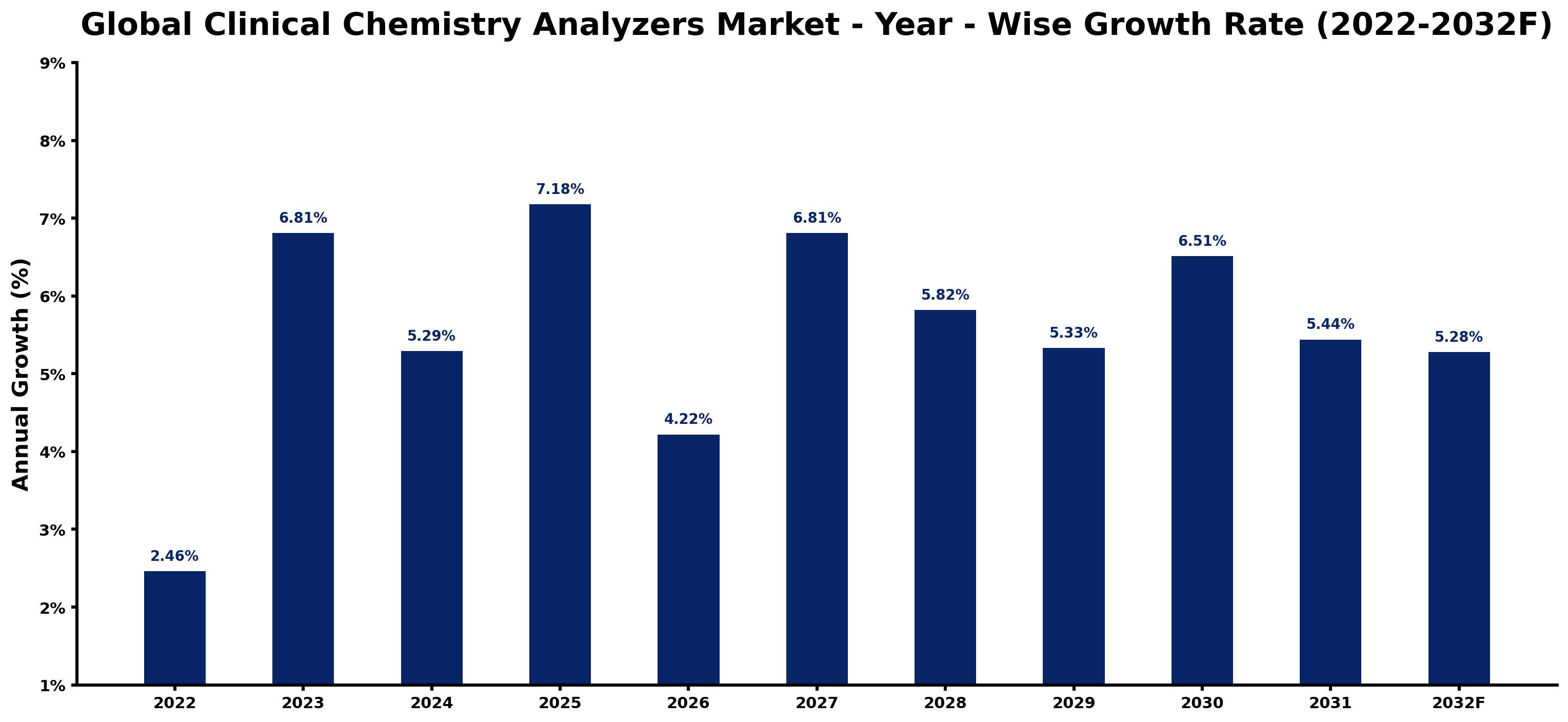 Global Clinical Chemistry Analyzers Market Year-wise Growth Rate and Key Drivers
