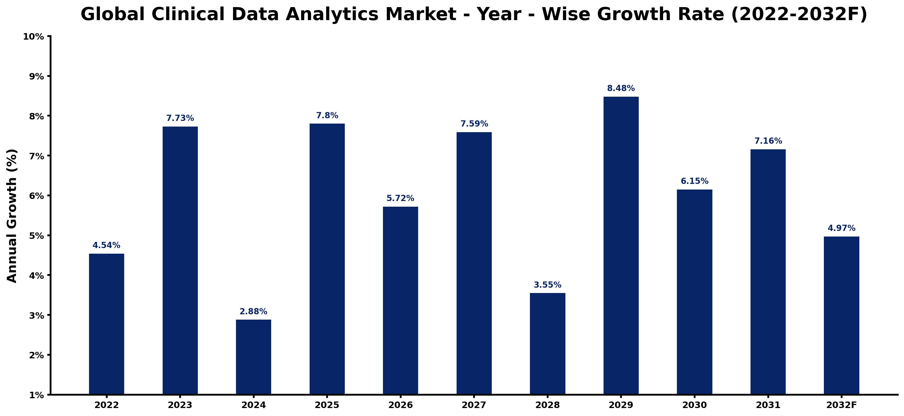 Global Clinical Data Analytics Market Year-wise Growth Rate and Key Drivers