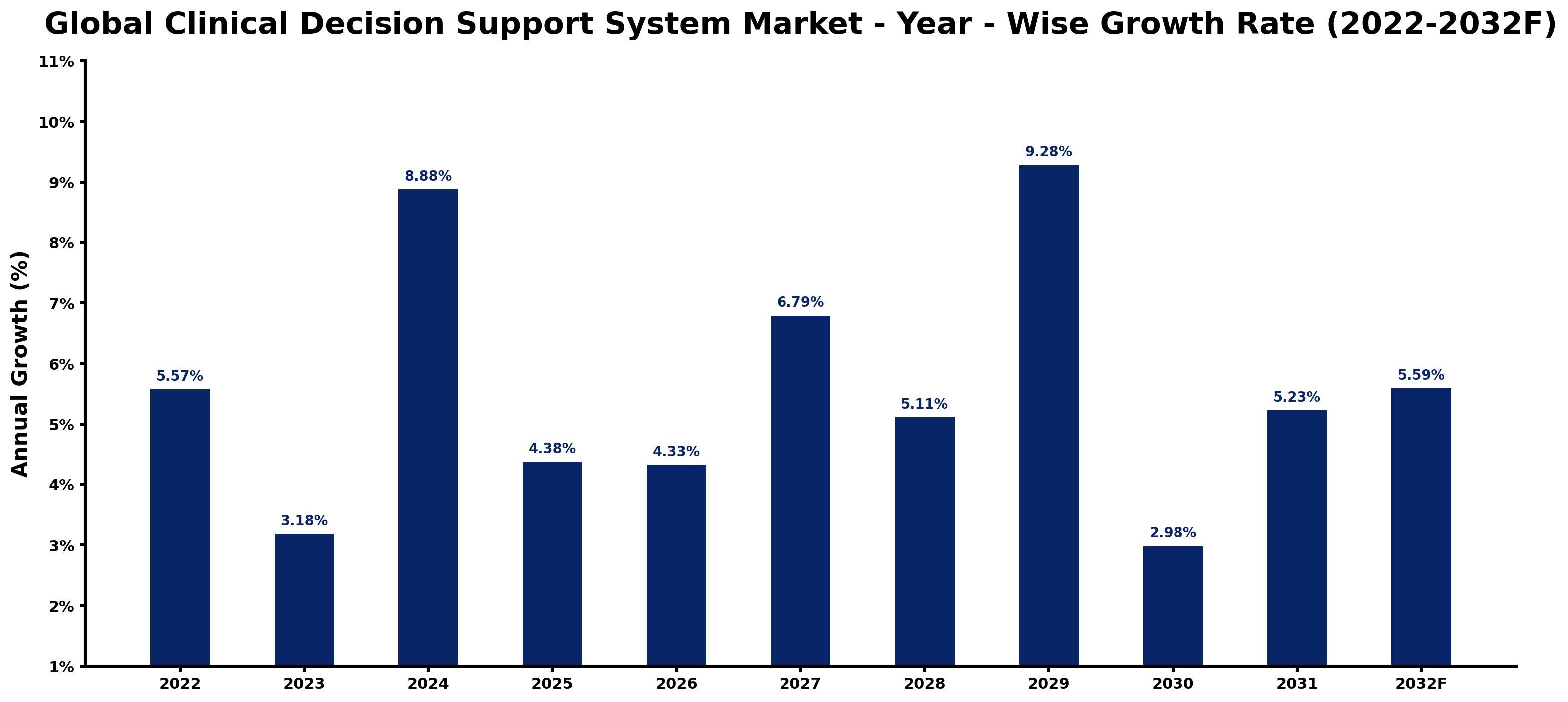 Global Clinical Decision Support System Market Year-wise Growth Rate and Key Drivers