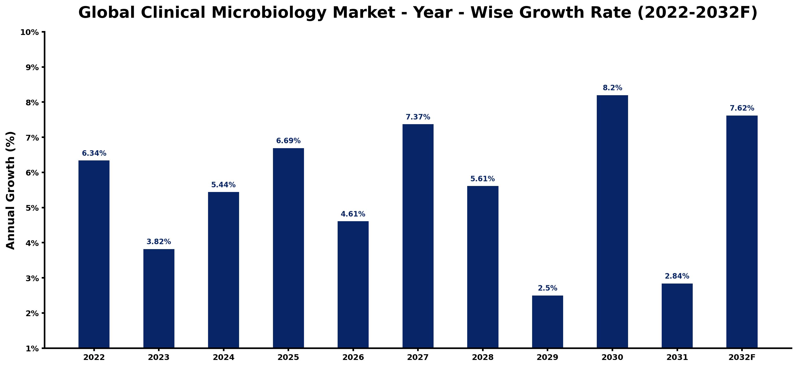 Global Clinical Microbiology Market Year-wise Growth Rate and Key Drivers