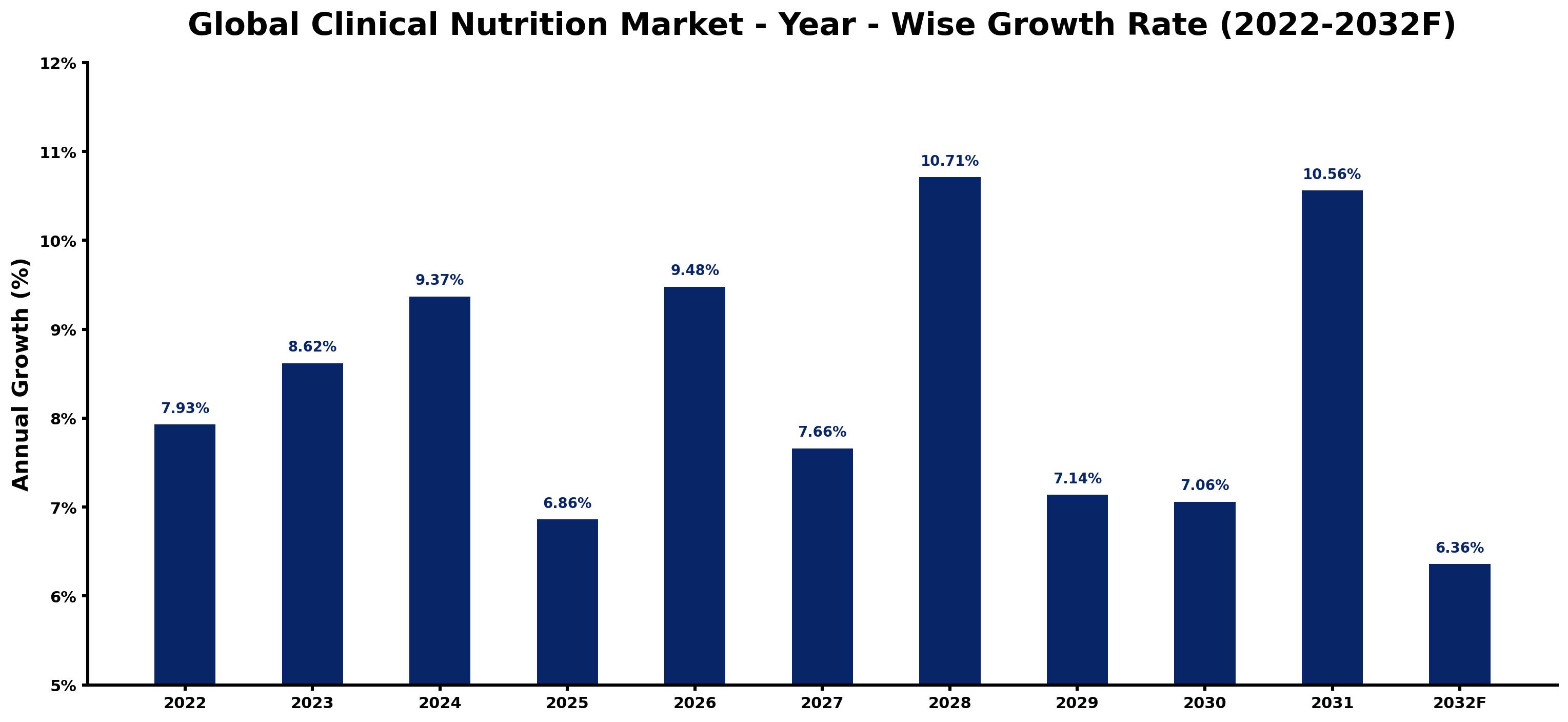Global Clinical Nutrition Market Year-wise Growth Rate and Key Drivers