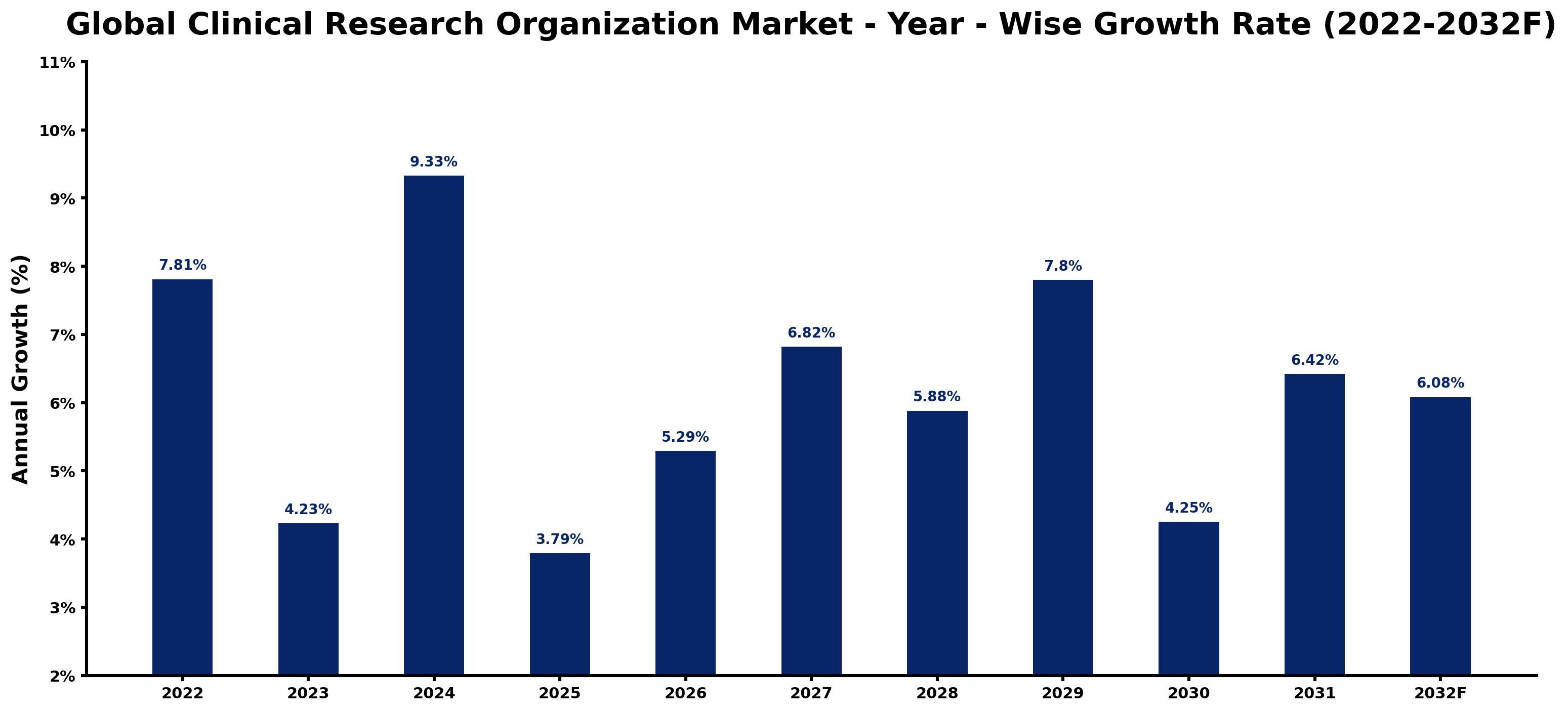 Global Clinical Research Organization Market Year-wise Growth Rate and Key Drivers