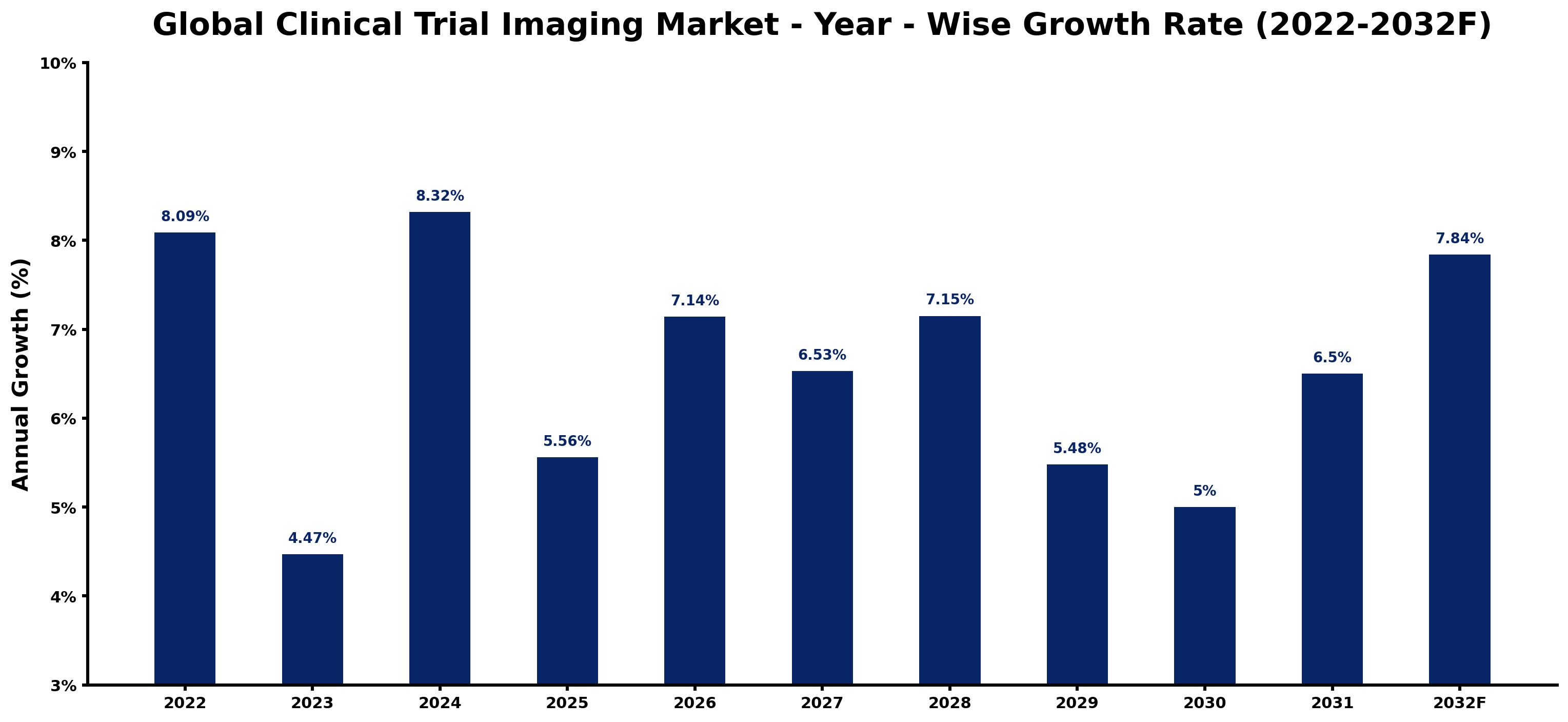 Global Clinical Trial Imaging Market Year-wise Growth Rate and Key Drivers