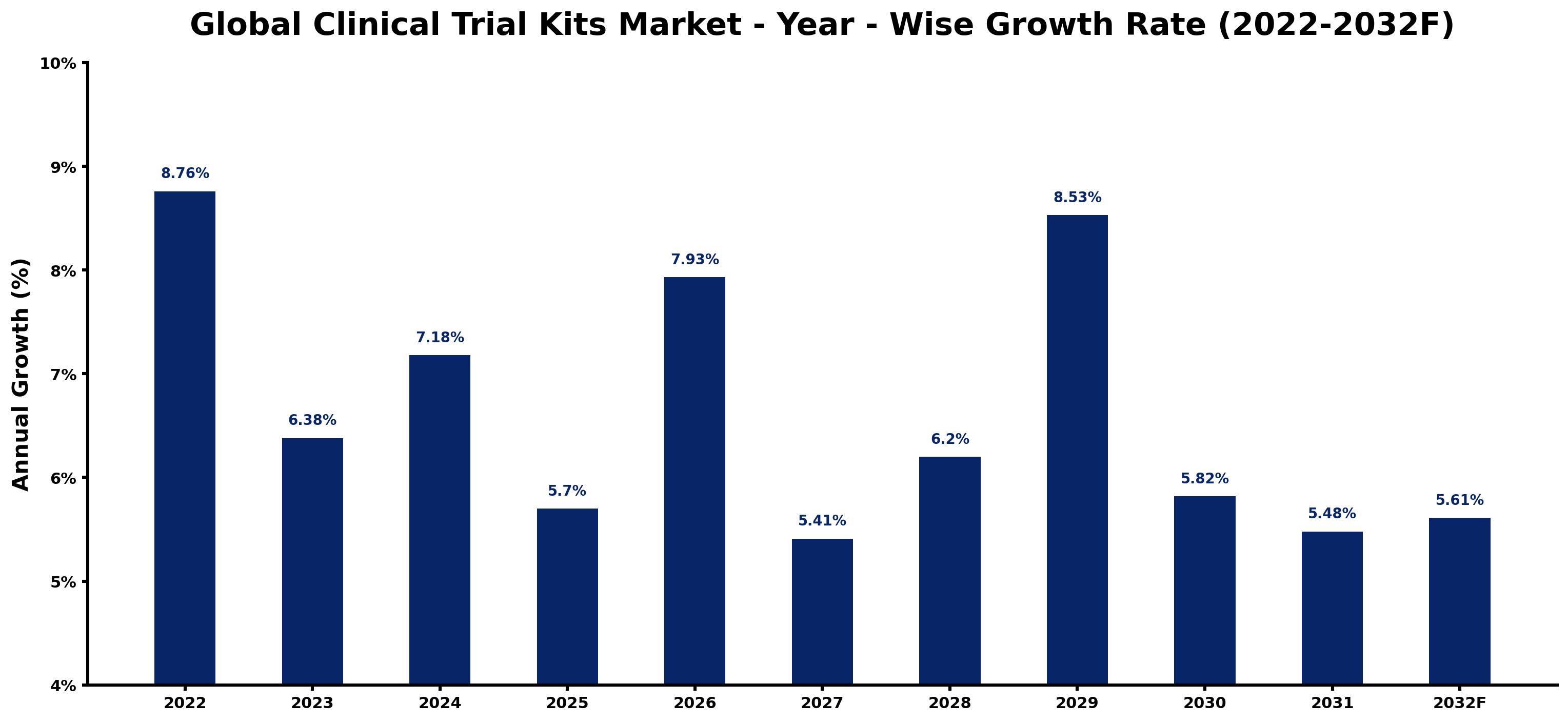 Global Clinical Trial Kits Market Year-wise Growth Rate and Key Drivers