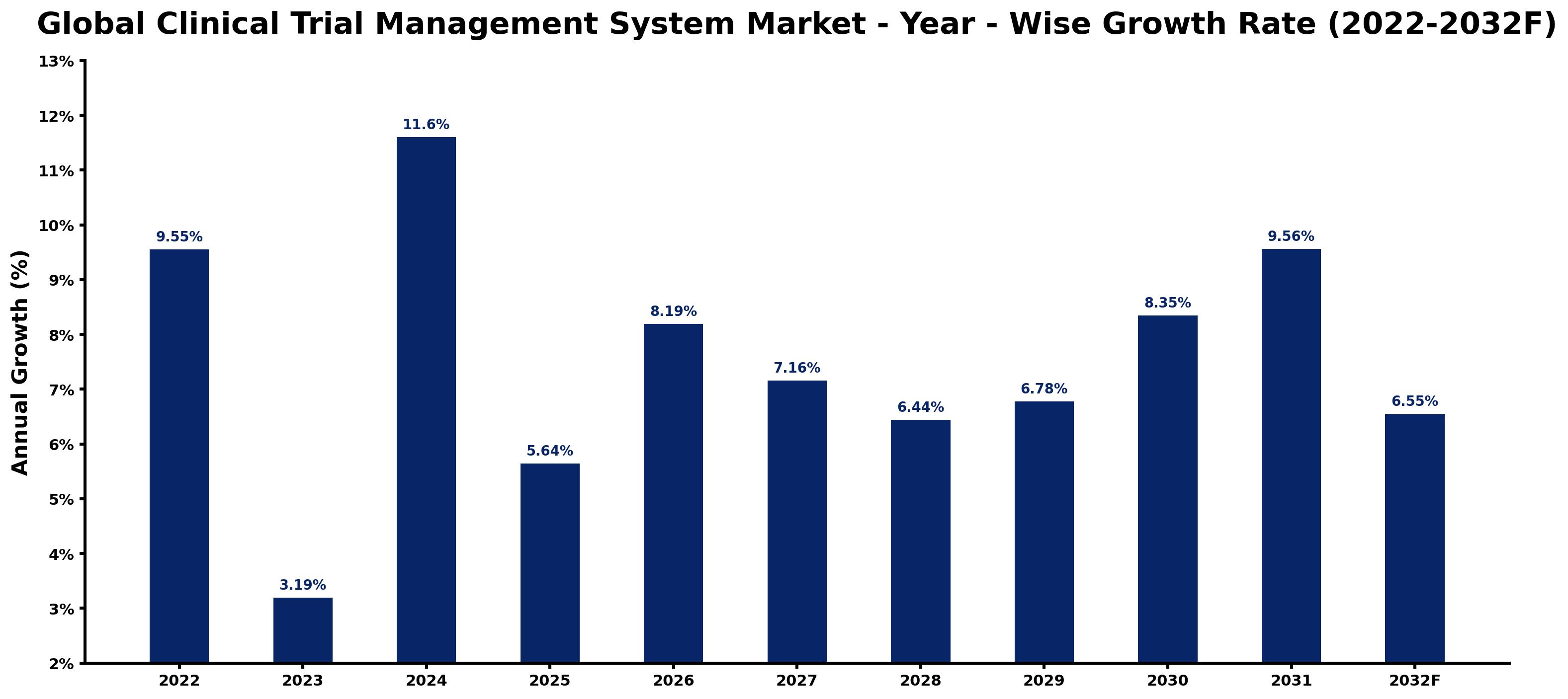 Global Clinical Trial Management System Market Year-wise Growth Rate and Key Drivers