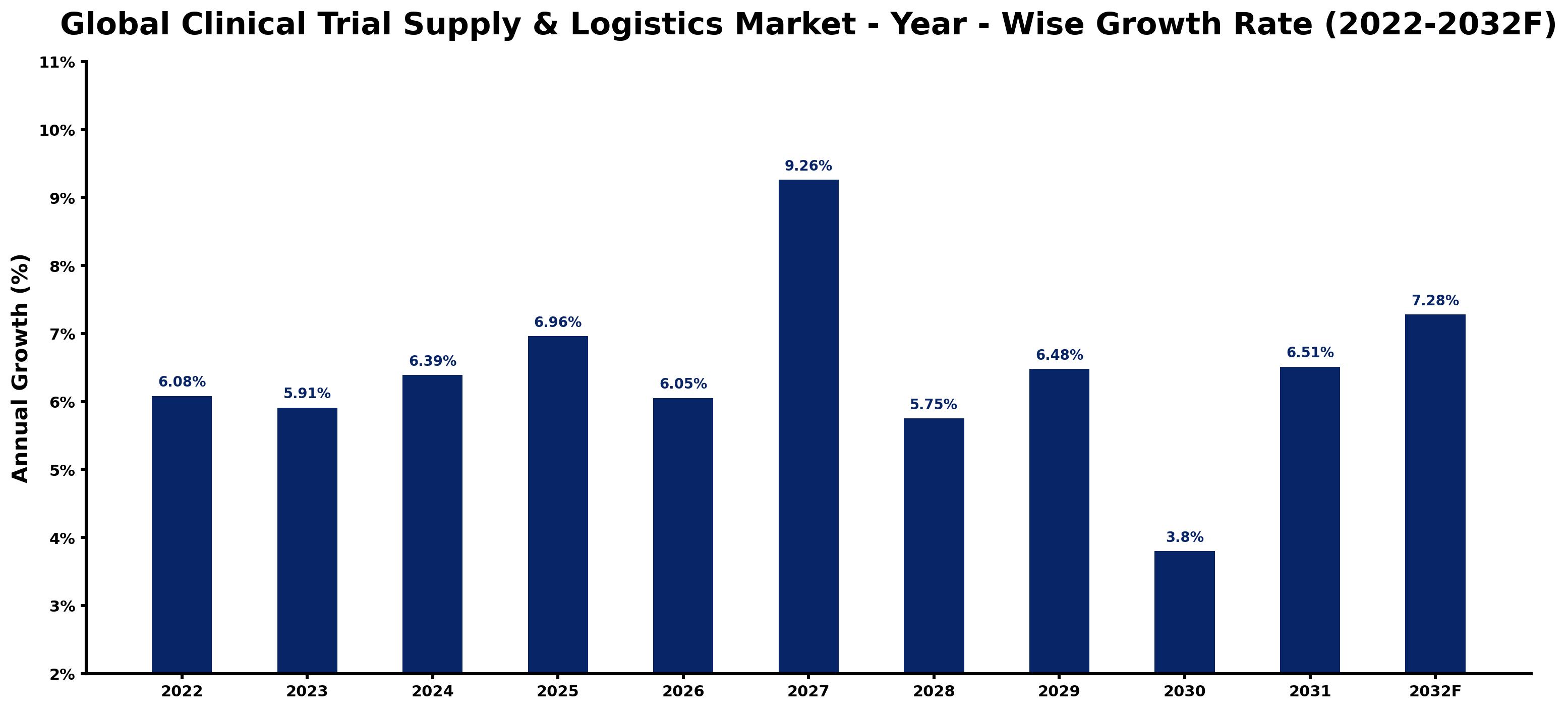 Global Clinical Trial Supply & Logistics Market Year-wise Growth Rate and Key Drivers