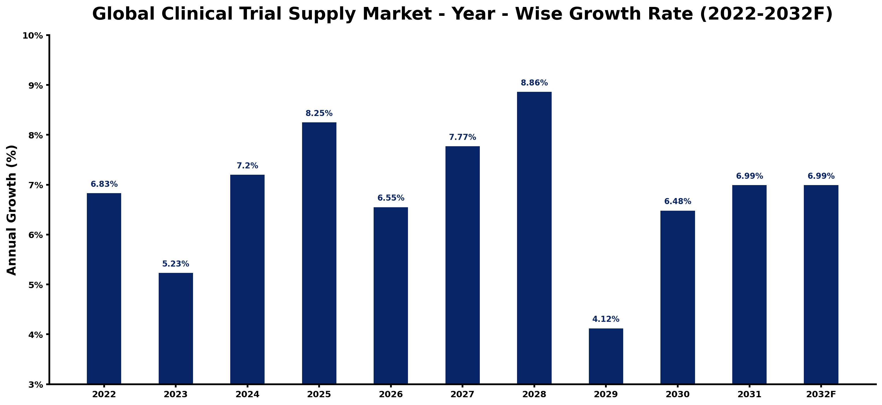 Global Clinical Trial Supply Market Year-wise Growth Rate and Key Drivers