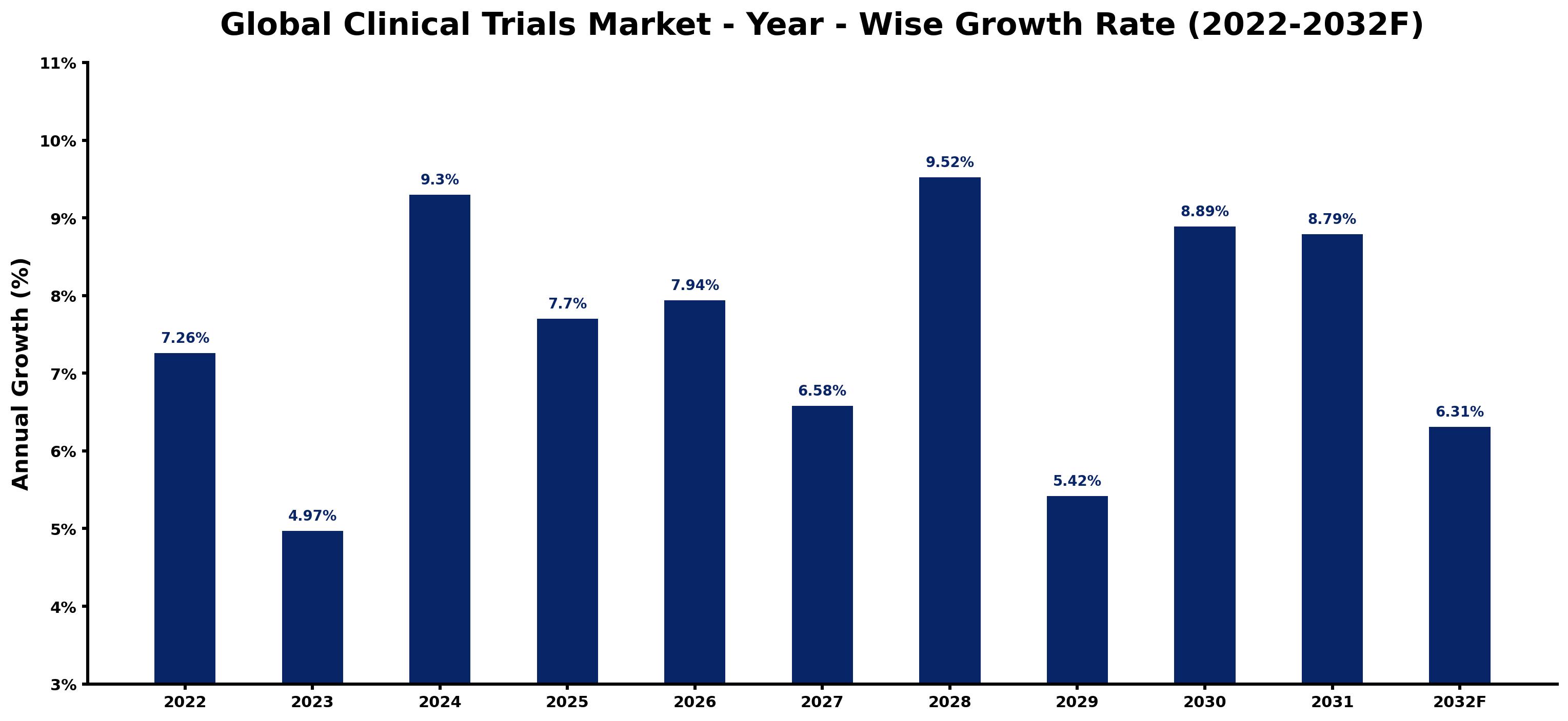 Global Clinical Trials Market Year-wise Growth Rate and Key Drivers