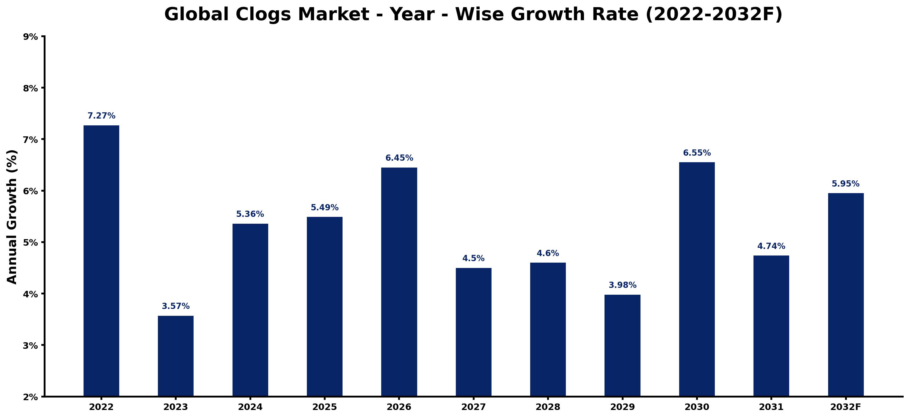 Global Clogs Market Year-wise Growth Rate and Key Drivers