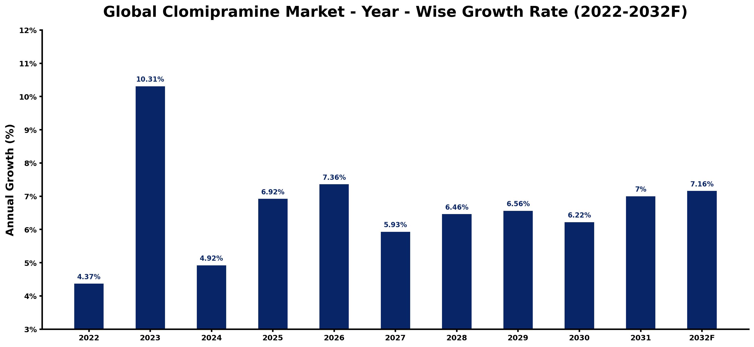 Global Clomipramine Market Year-wise Growth Rate and Key Drivers