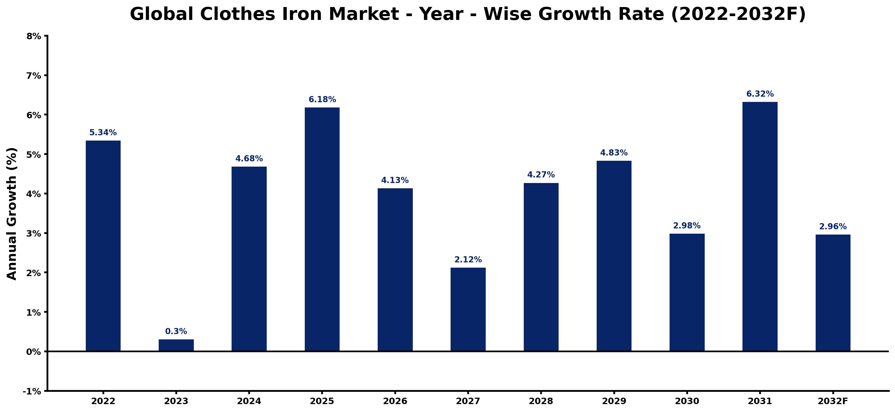 Global Clothes Iron Market Year-wise Growth Rate and Key Drivers
