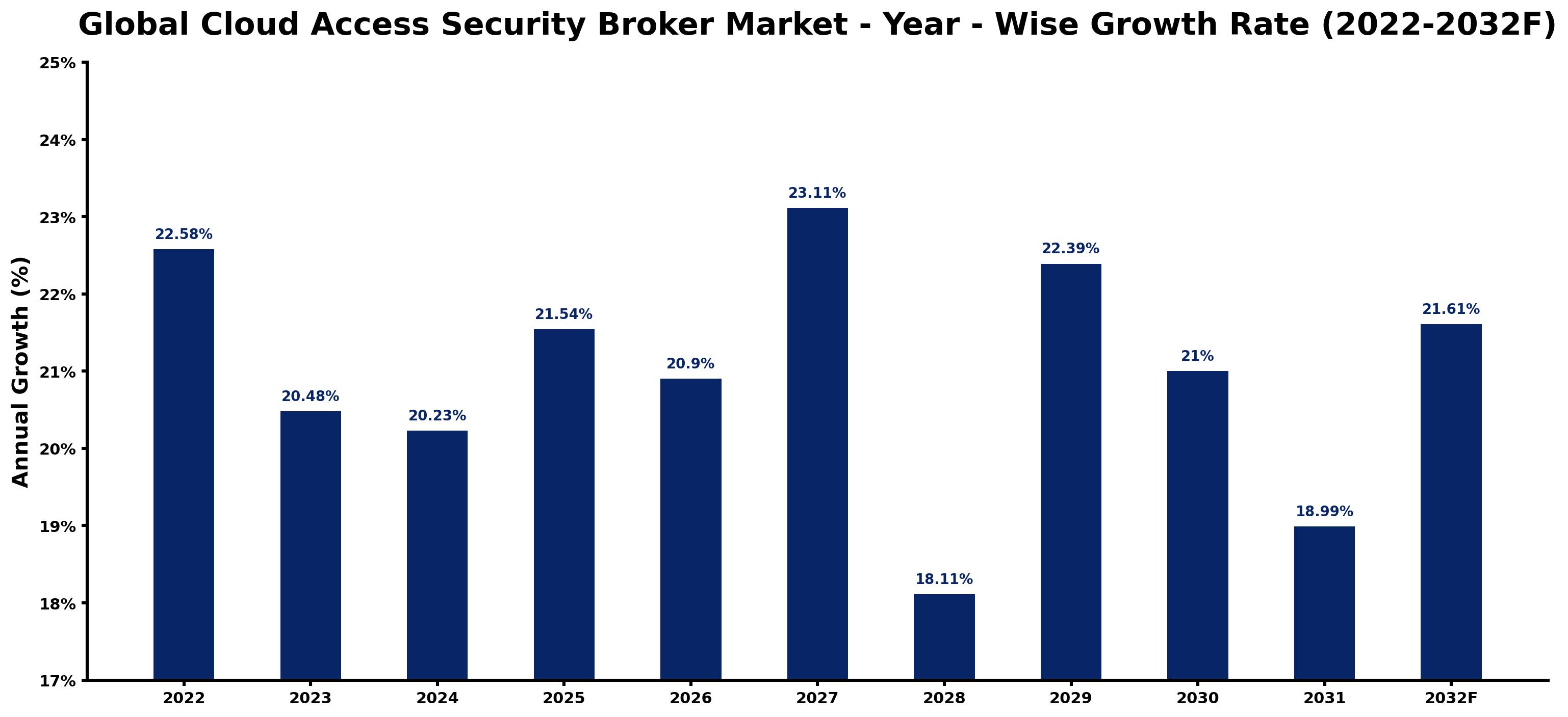 Global Cloud Access Security Broker Market Year-wise Growth Rate and Key Drivers