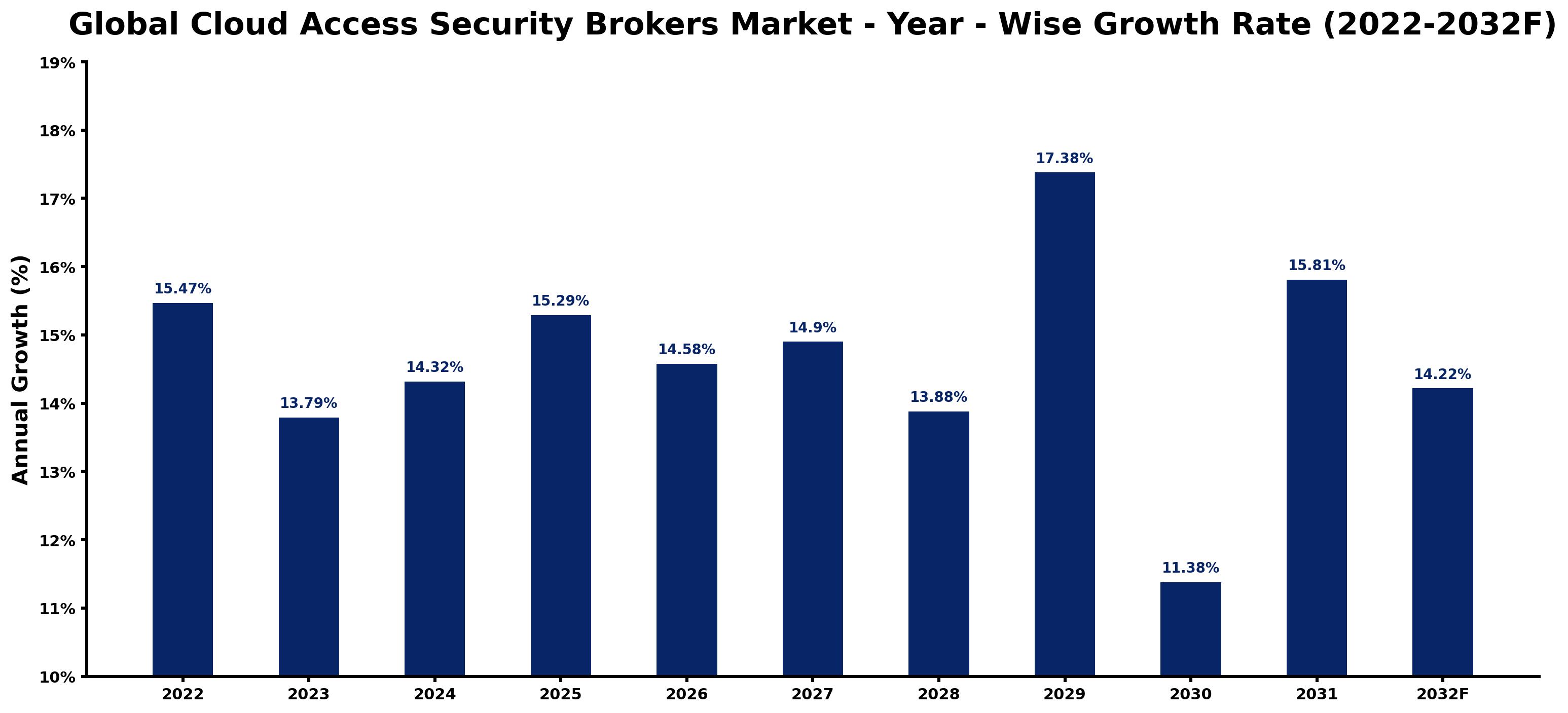 Global Cloud Access Security Brokers Market Year-wise Growth Rate and Key Drivers