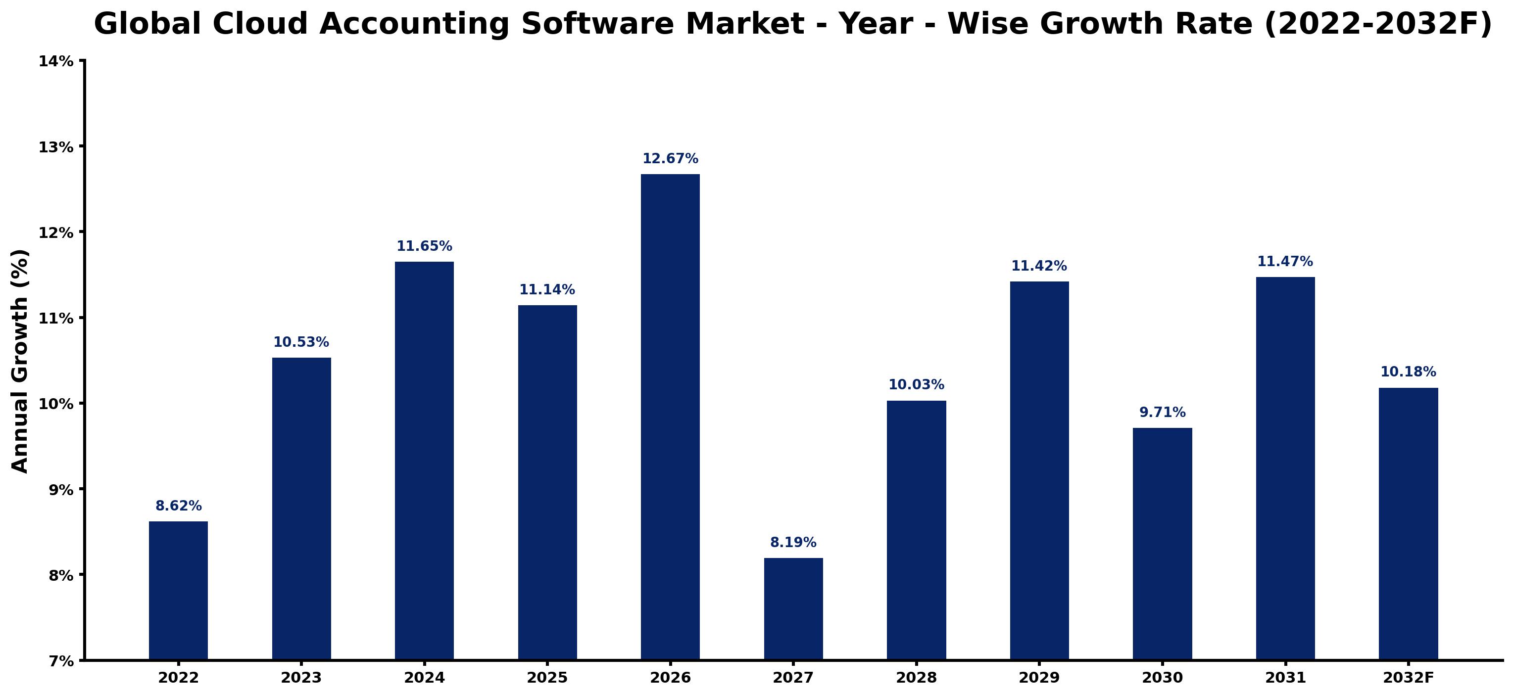 Global Cloud Accounting Software Market Year-wise Growth Rate and Key Drivers