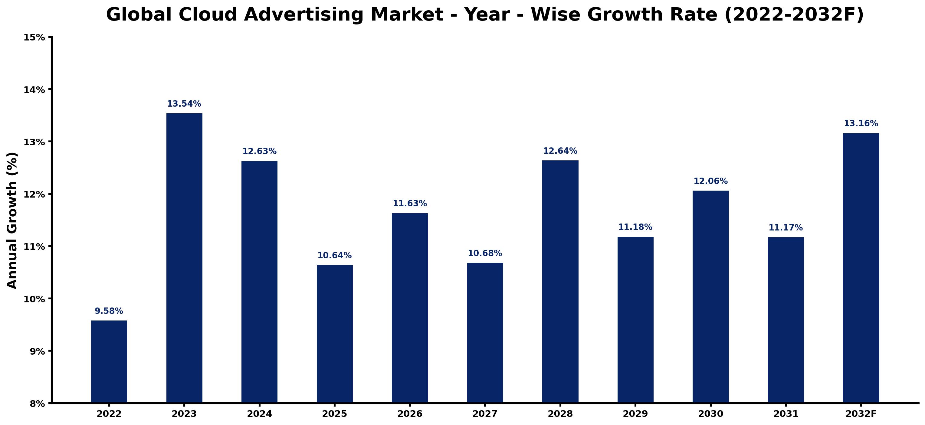Global Cloud Advertising Market Year-wise Growth Rate and Key Drivers