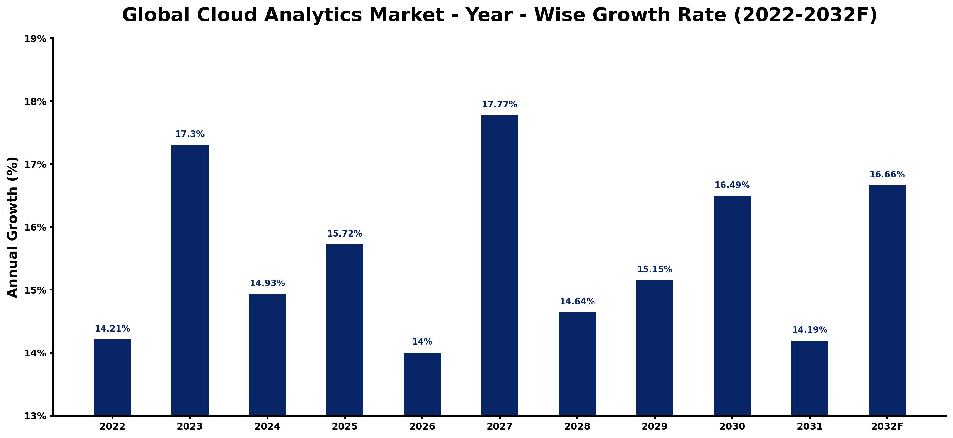 Global Cloud Analytics Market Year-wise Growth Rate and Key Drivers