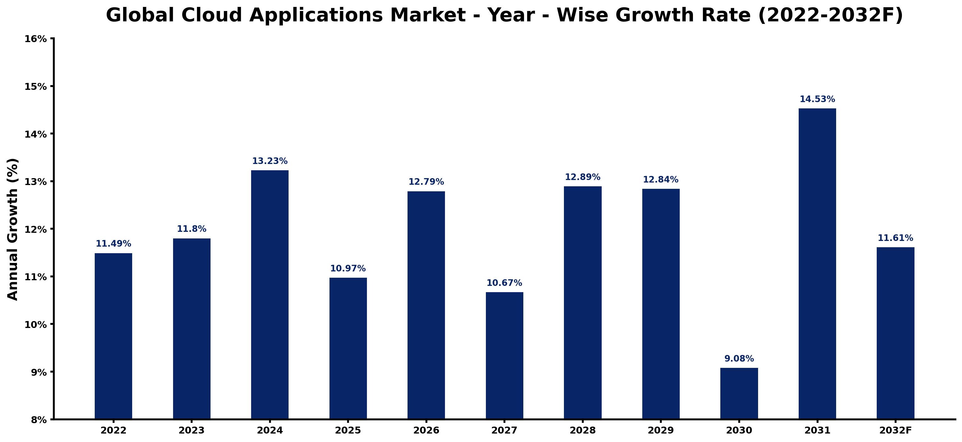 Global Cloud Applications Market Year-wise Growth Rate and Key Drivers