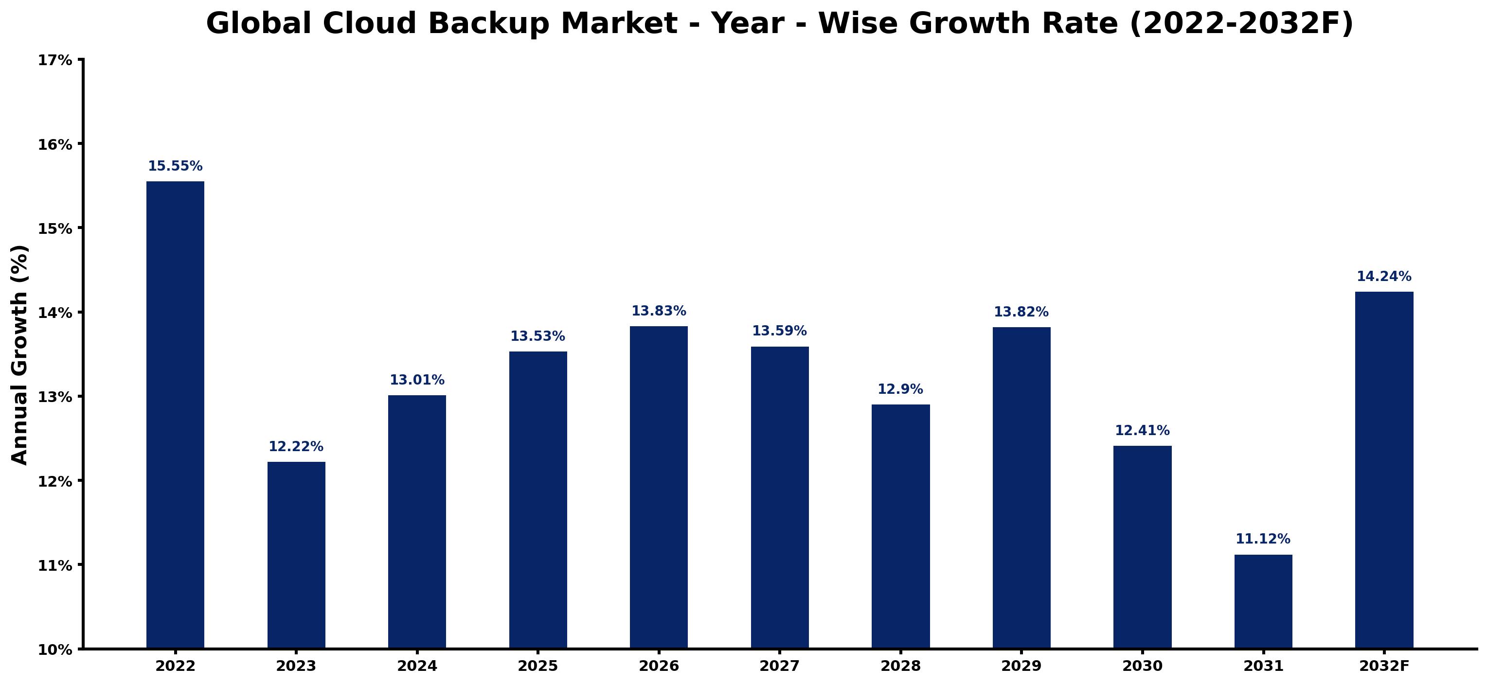 Global Cloud Backup Market Year-wise Growth Rate and Key Drivers