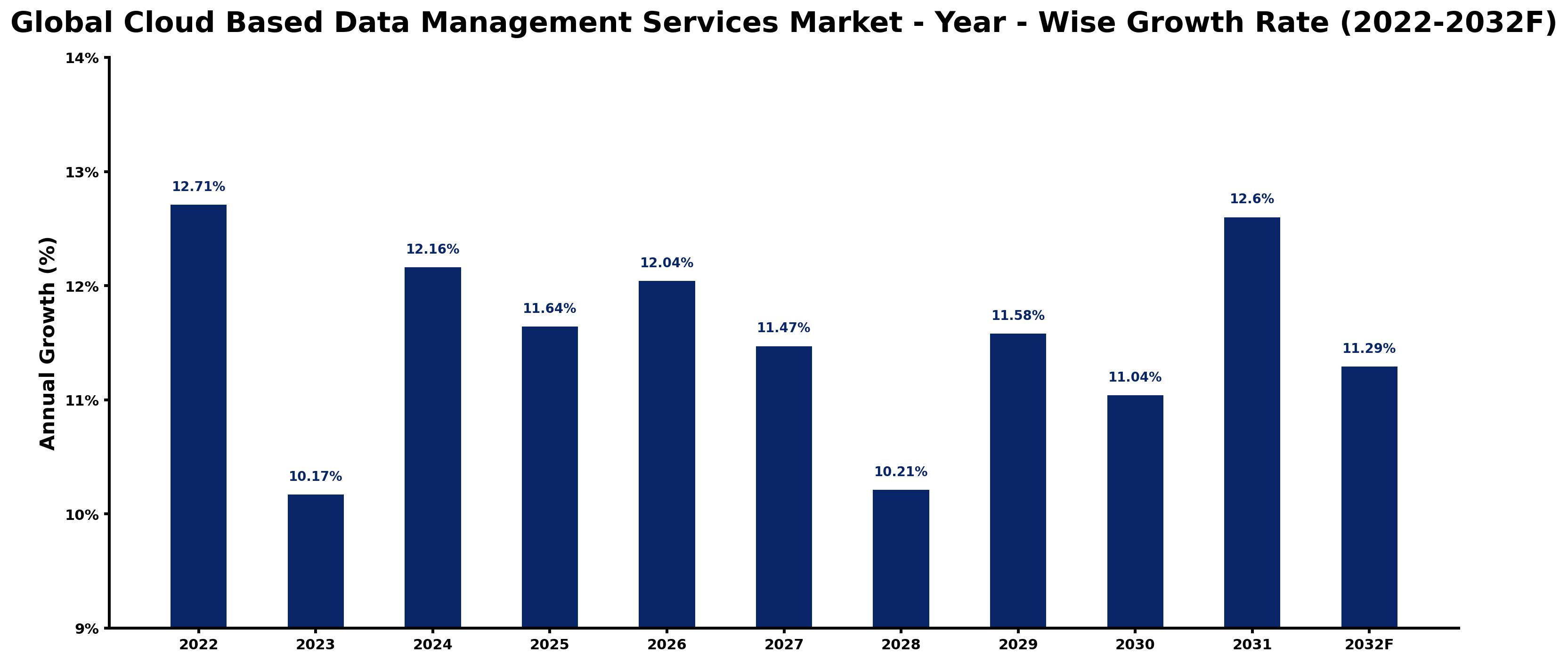 Global Cloud Based Data Management Services Market Year-wise Growth Rate and Key Drivers
