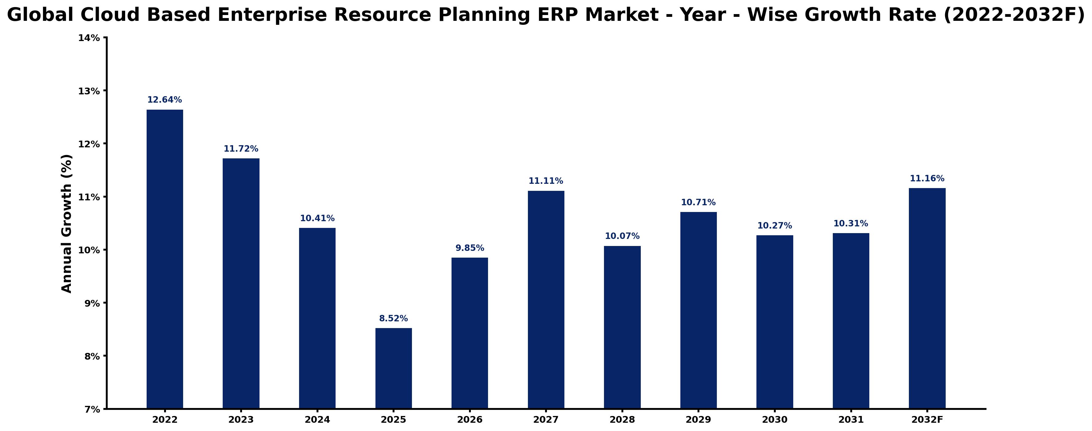 Global Cloud Based Enterprise Resource Planning ERP Market Year-wise Growth Rate and Key Drivers