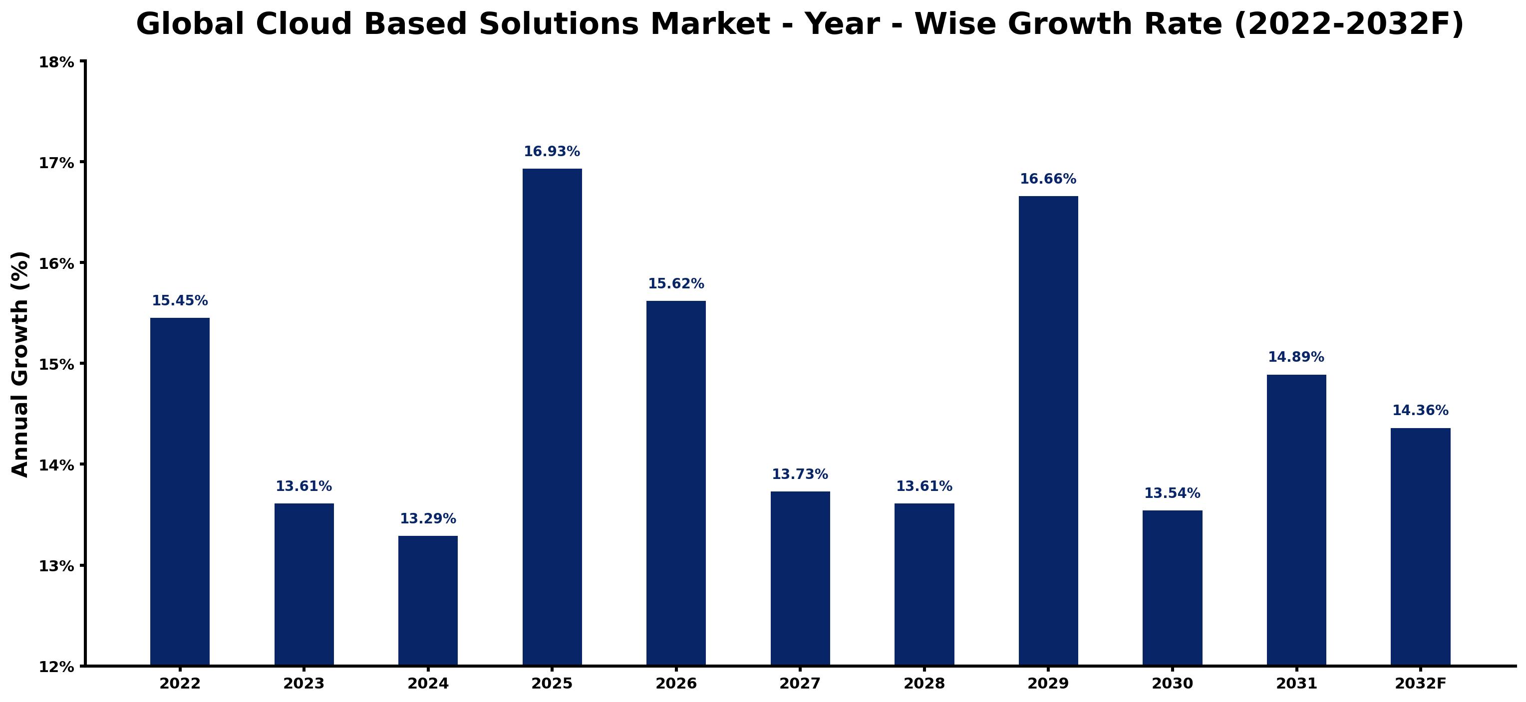 Global Cloud Based Solutions Market Year-wise Growth Rate and Key Drivers