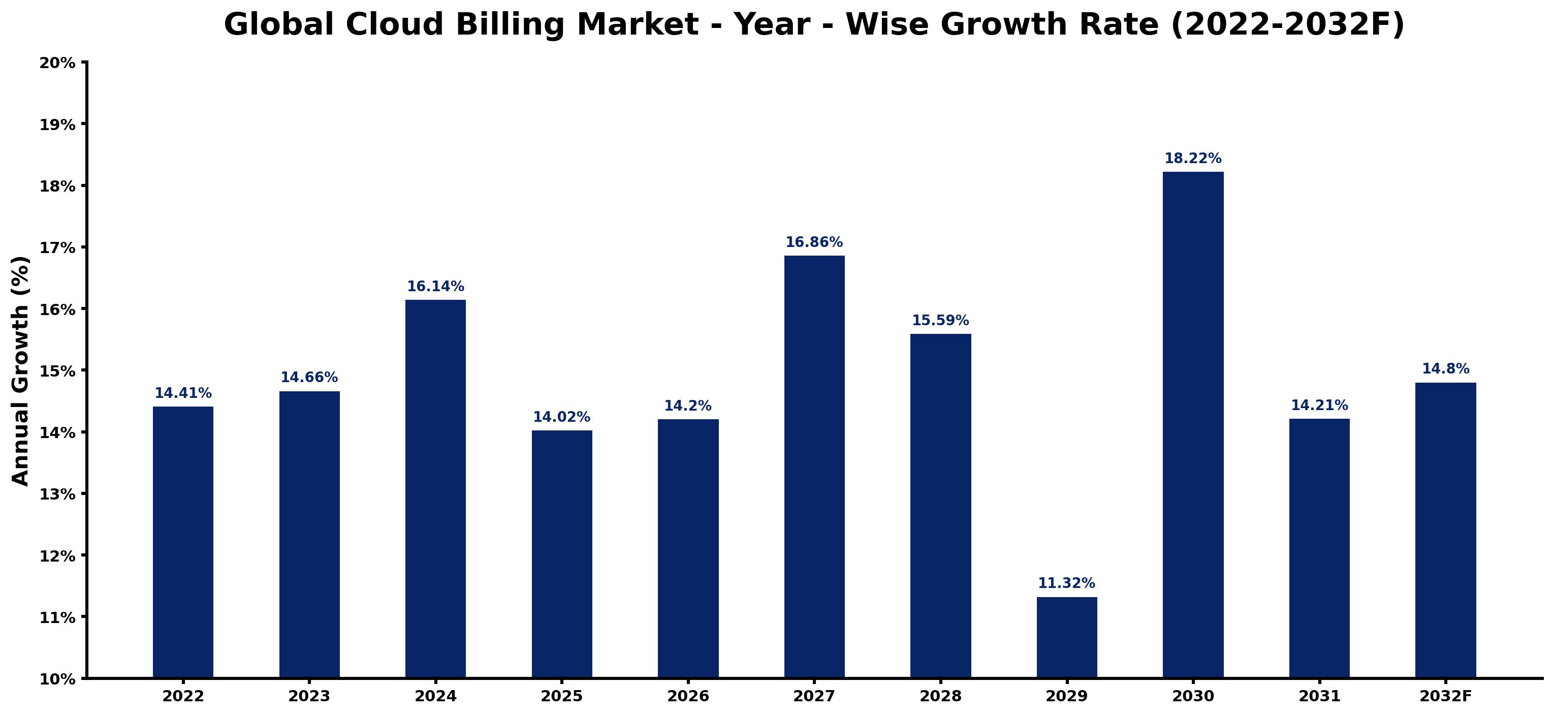 Global Cloud Billing Market Year-wise Growth Rate and Key Drivers
