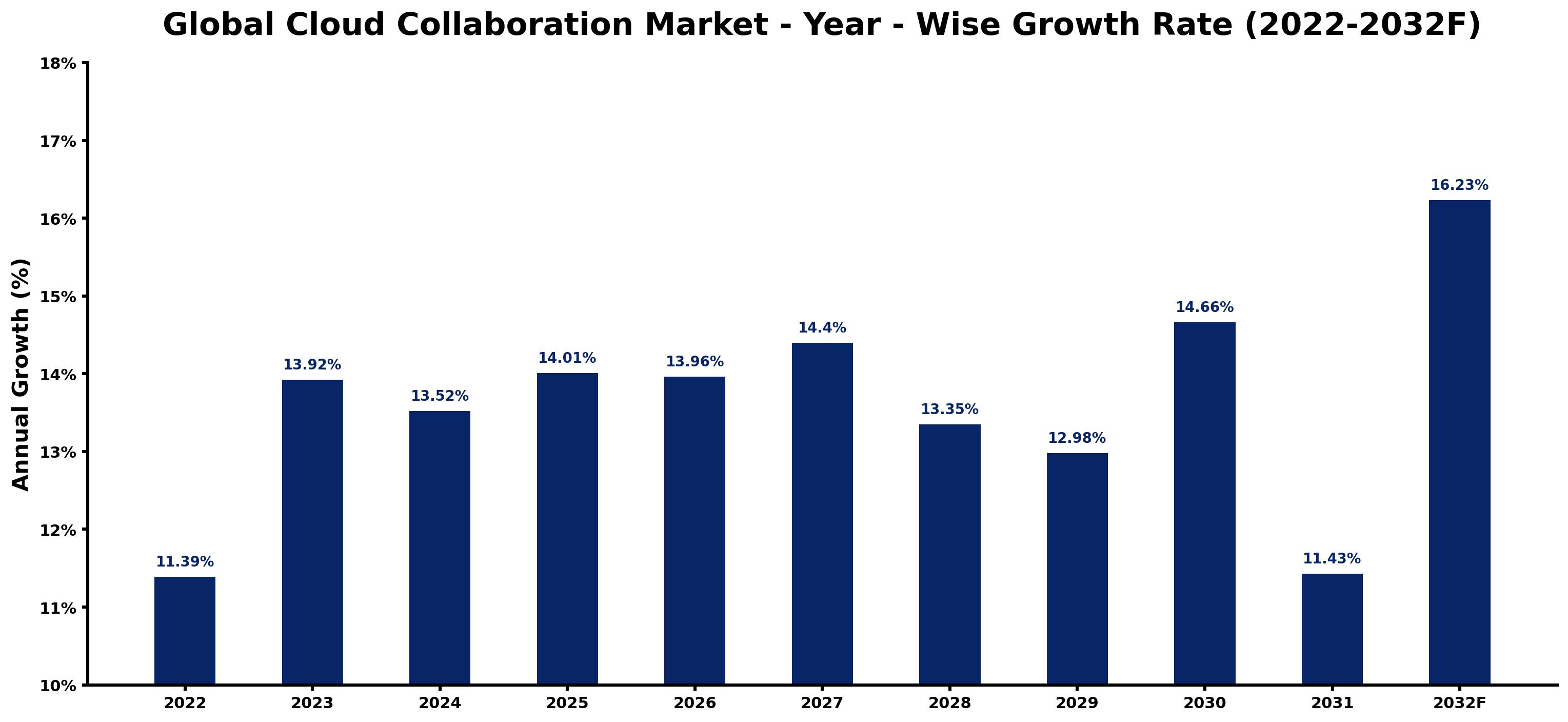 Global Cloud Collaboration Market Year-wise Growth Rate and Key Drivers