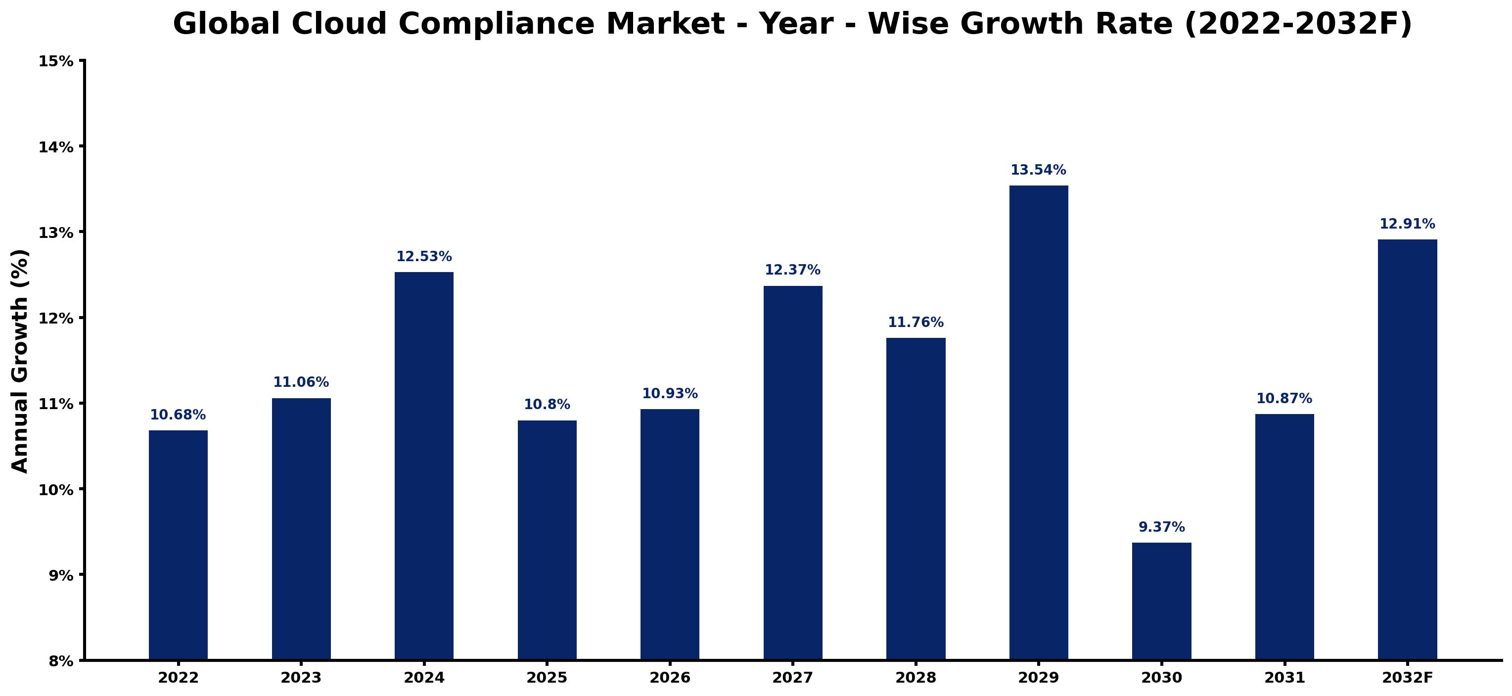 Global Cloud Compliance Market Year-wise Growth Rate and Key Drivers