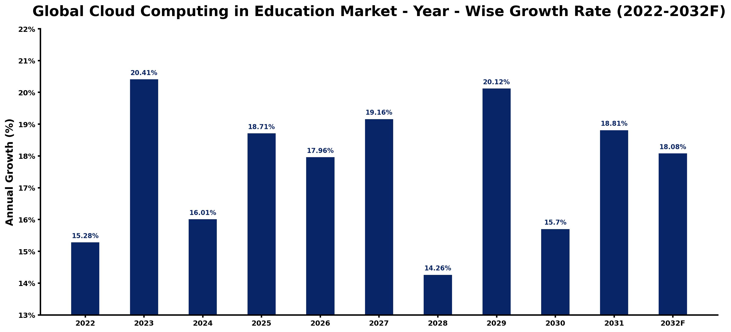 Global Cloud Computing in Education Market Year-wise Growth Rate and Key Drivers