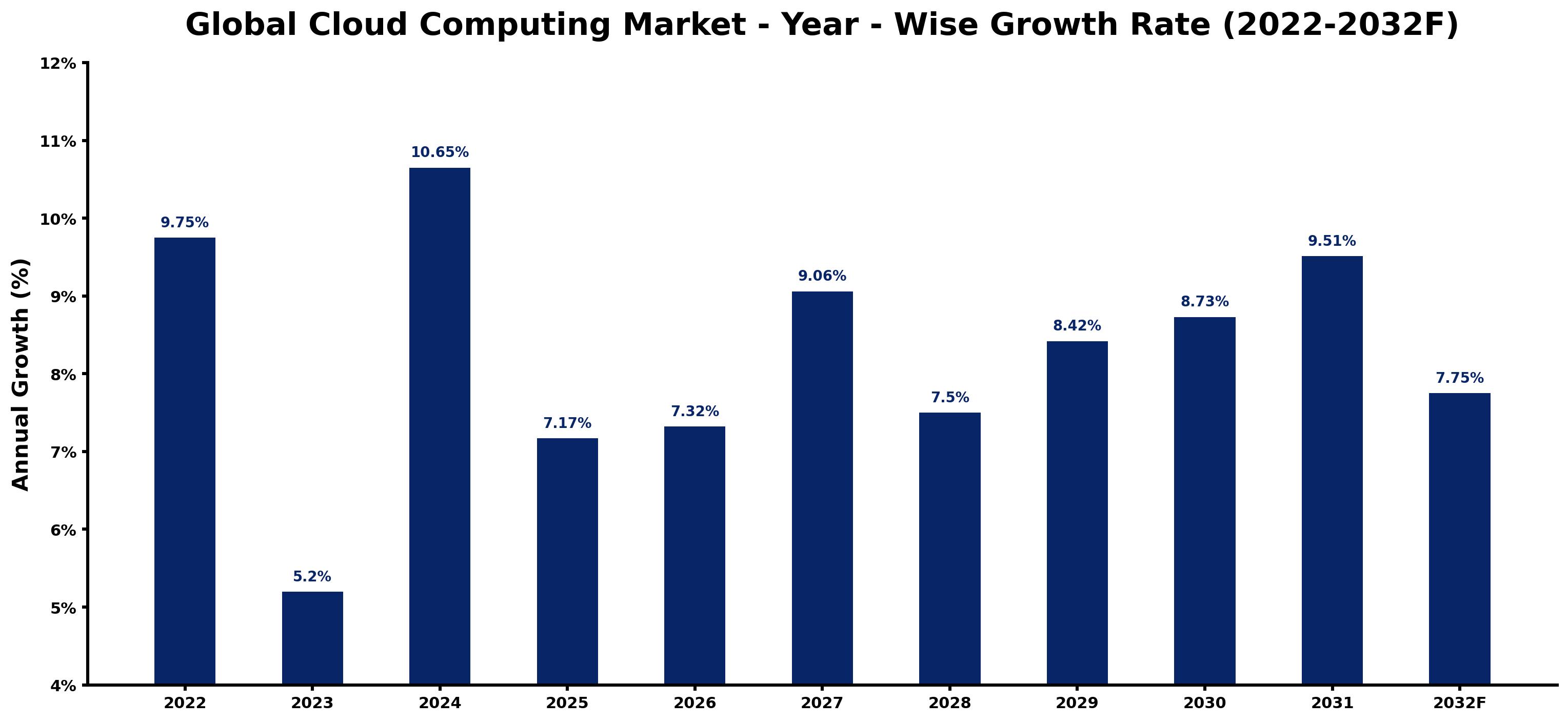 Global Cloud Computing Market Year-wise Growth Rate and Key Drivers