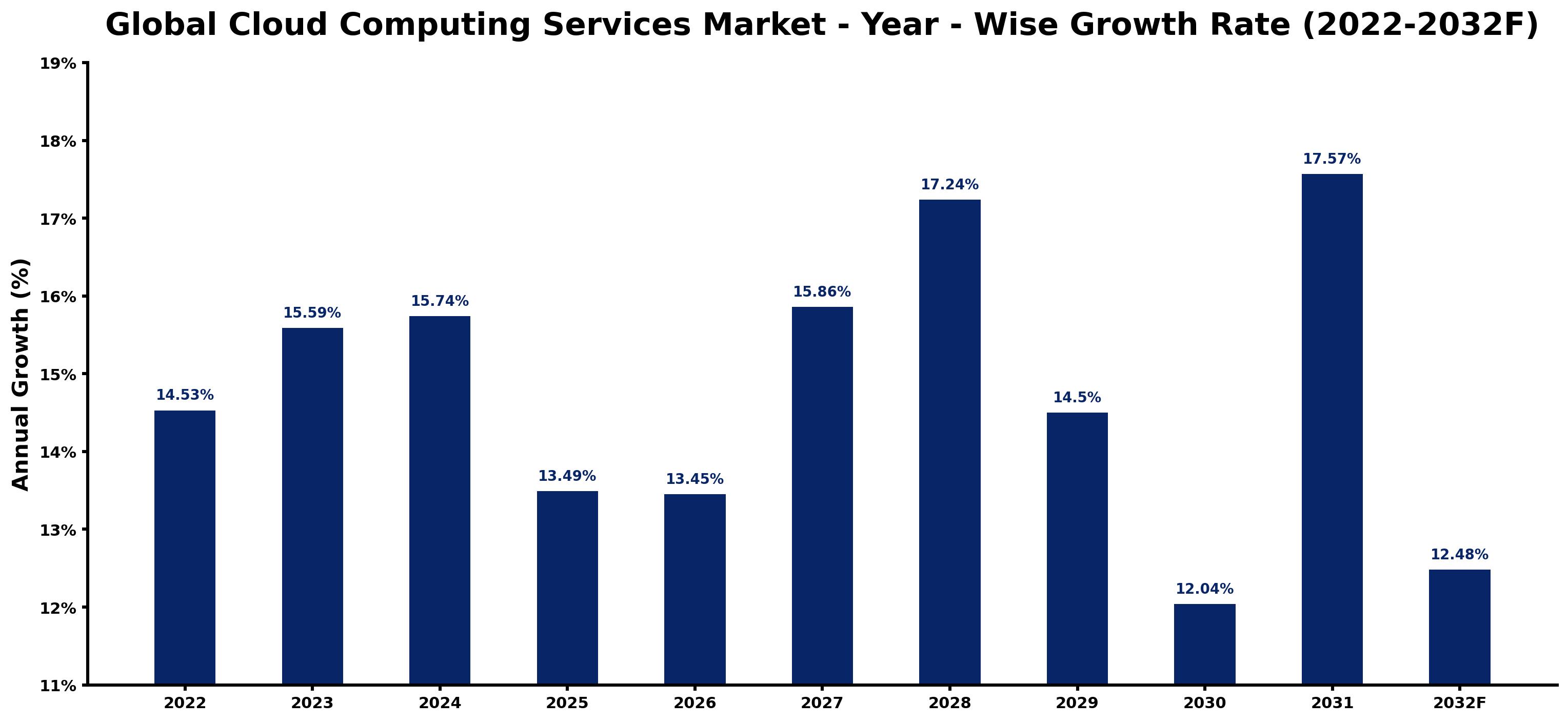 Global Cloud Computing Services Market Year-wise Growth Rate and Key Drivers
