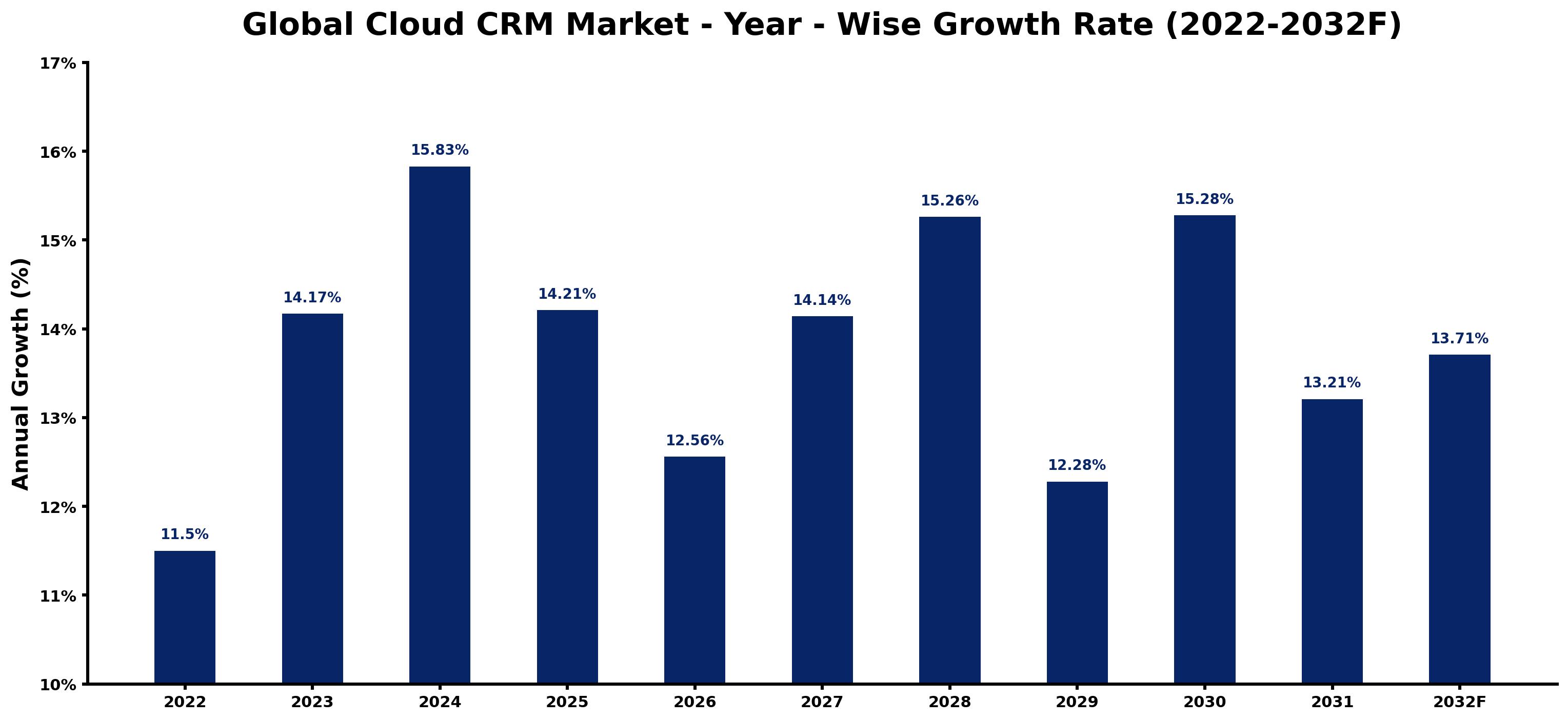 Global Cloud CRM Market Year-wise Growth Rate and Key Drivers