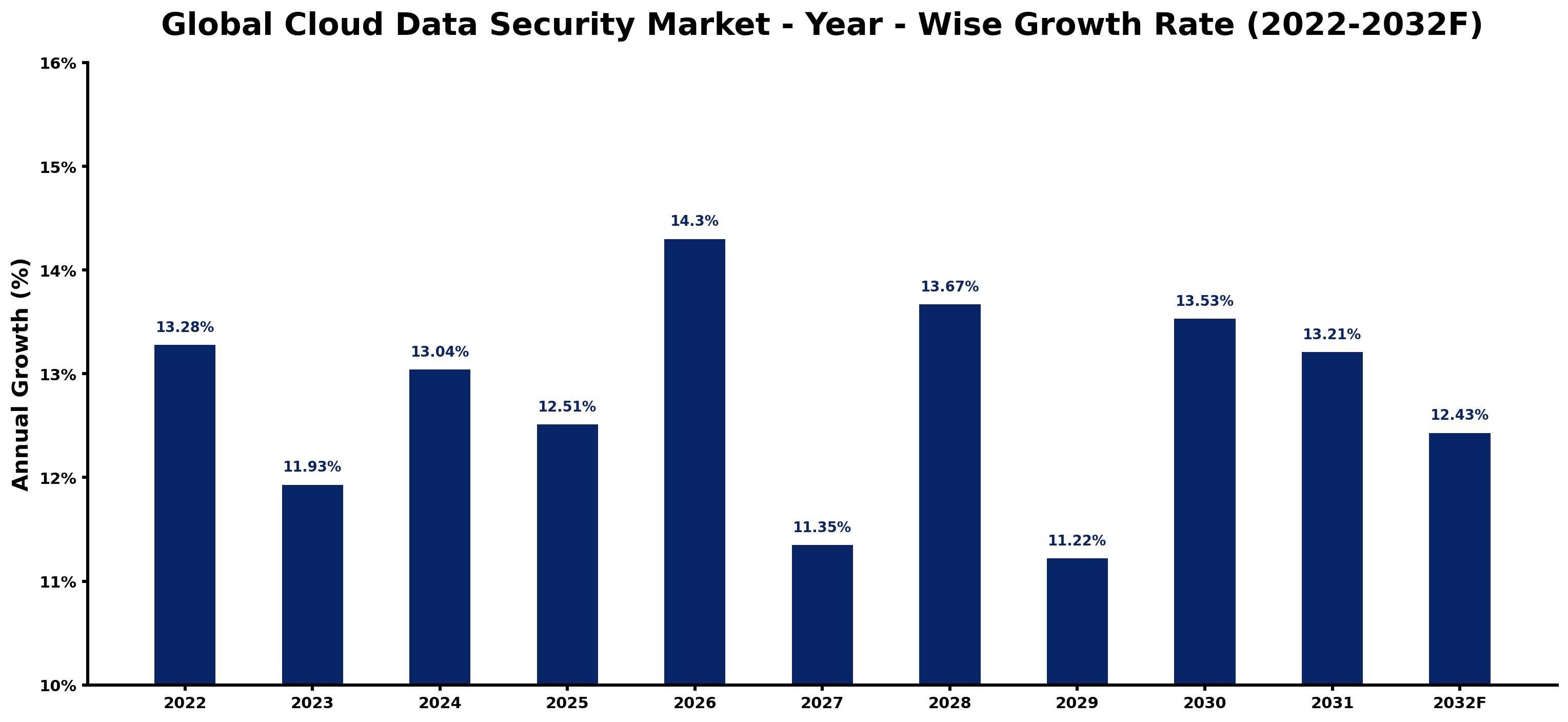 Global Cloud Data Security Market Year-wise Growth Rate and Key Drivers