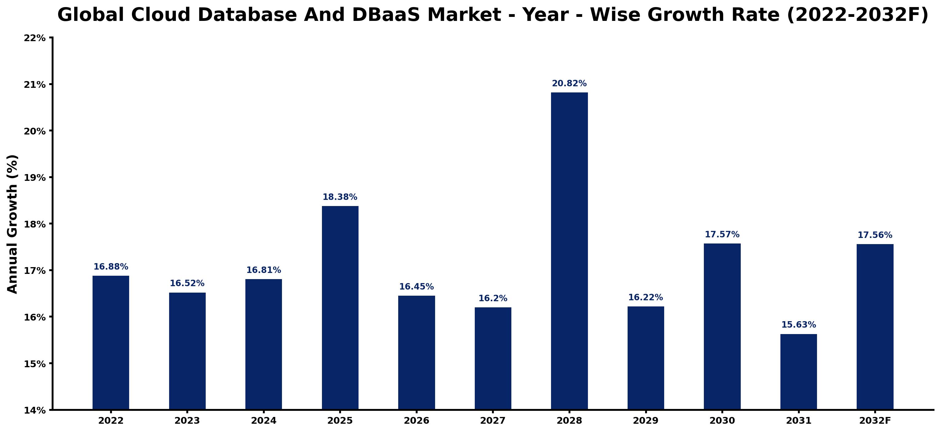 Global Cloud Database And DBaaS Market Year-wise Growth Rate and Key Drivers
