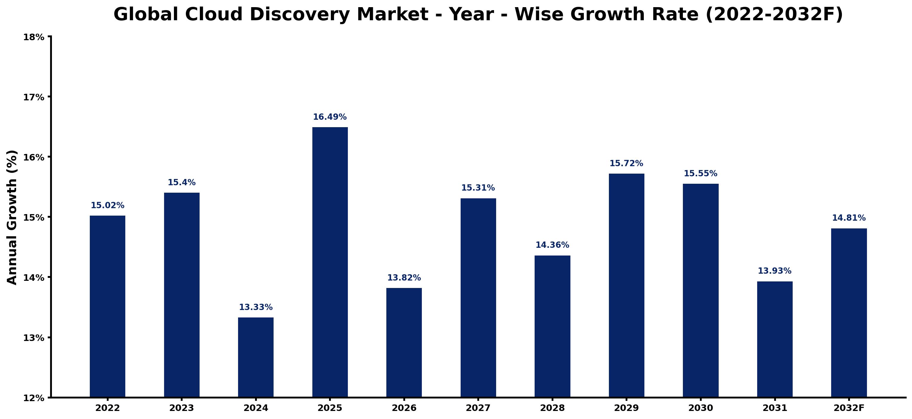 Global Cloud Discovery Market Year-wise Growth Rate and Key Drivers