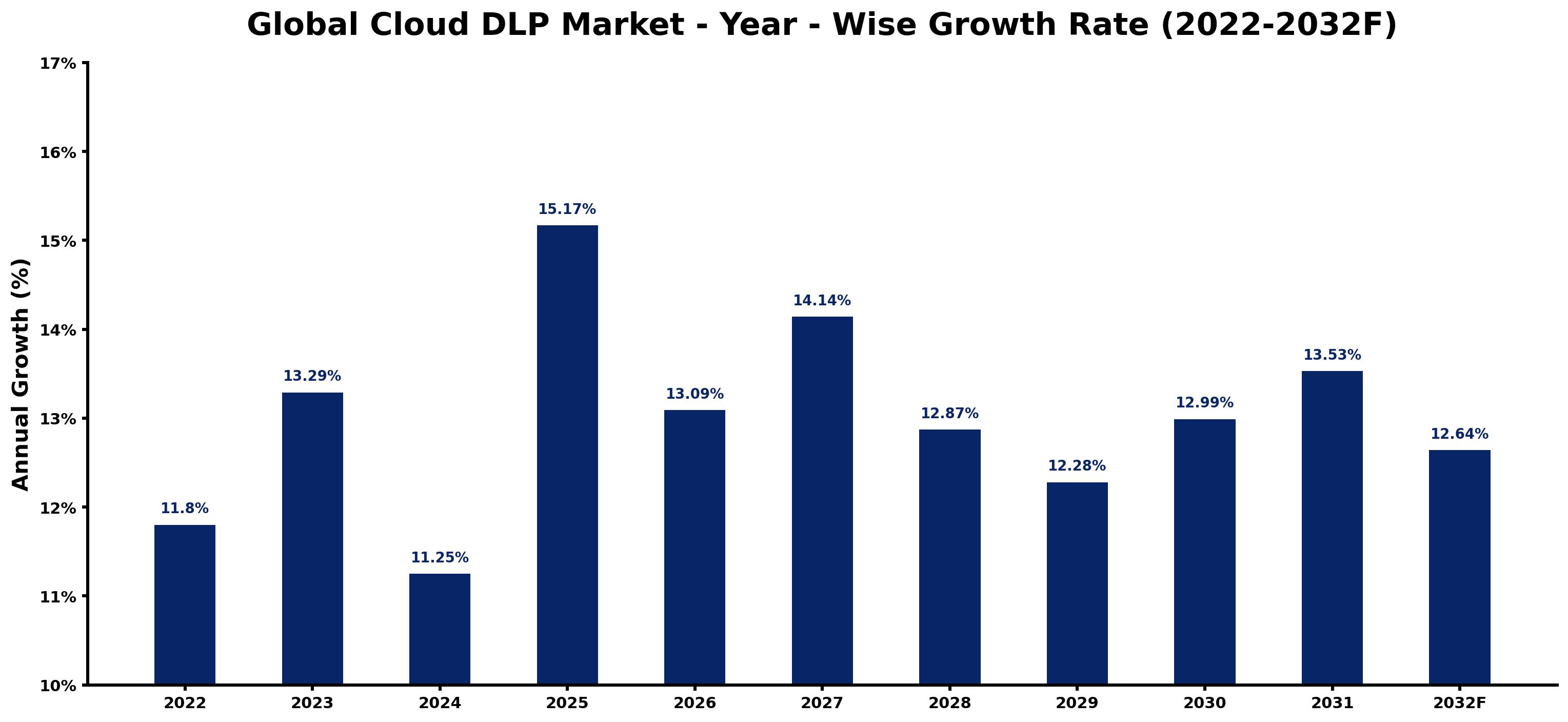Global Cloud DLP Market Year-wise Growth Rate and Key Drivers
