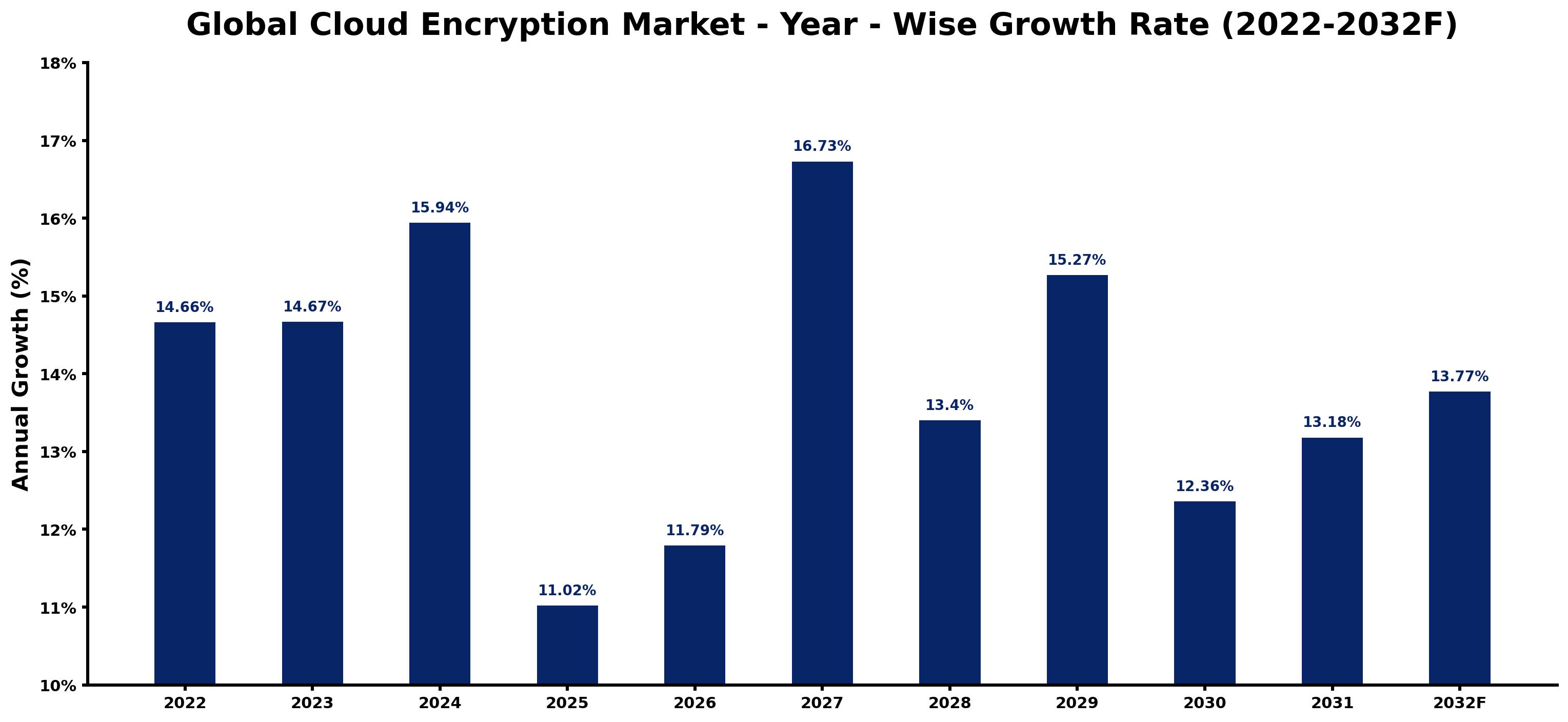Global Cloud Encryption Market Year-wise Growth Rate and Key Drivers