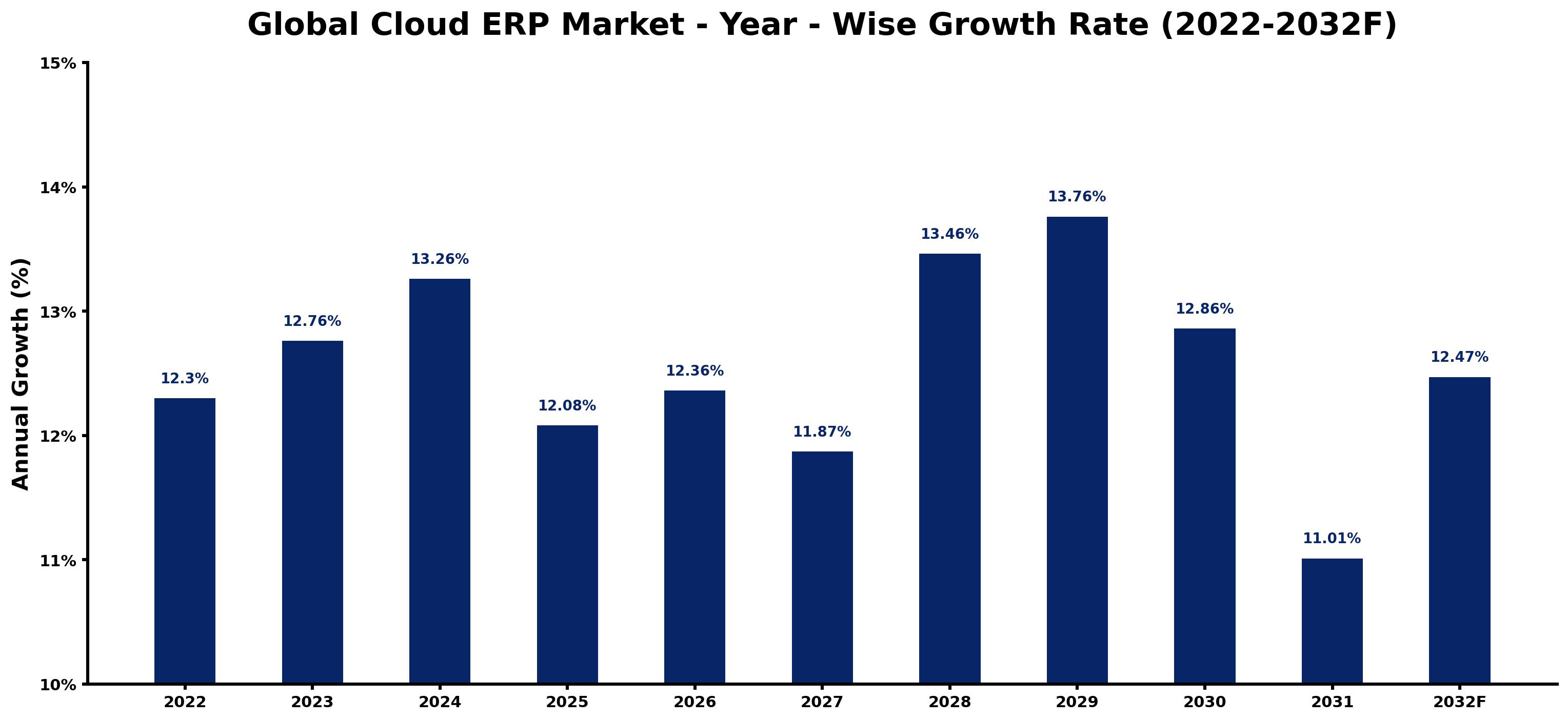 Global Cloud ERP Market Year-wise Growth Rate and Key Drivers