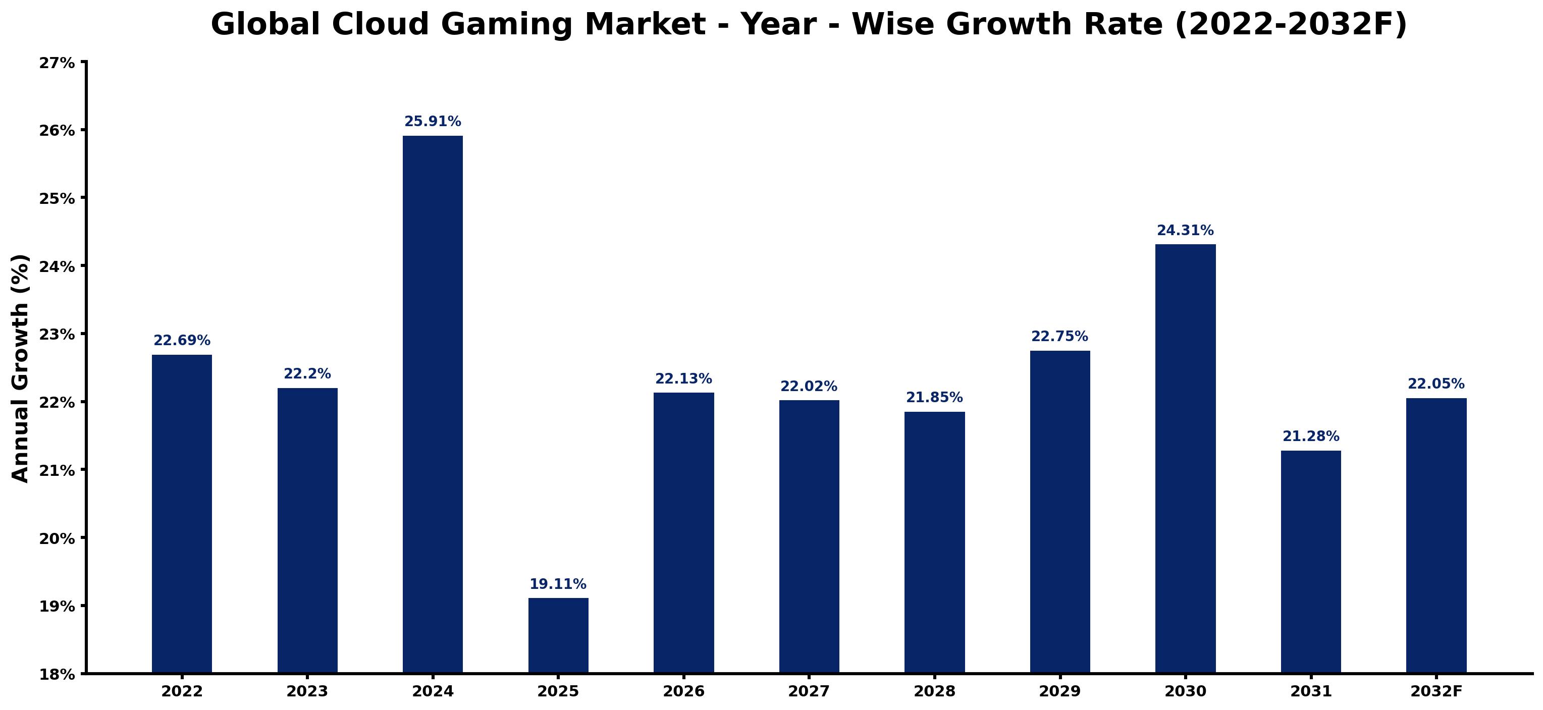 Global Cloud Gaming Market Year-wise Growth Rate and Key Drivers