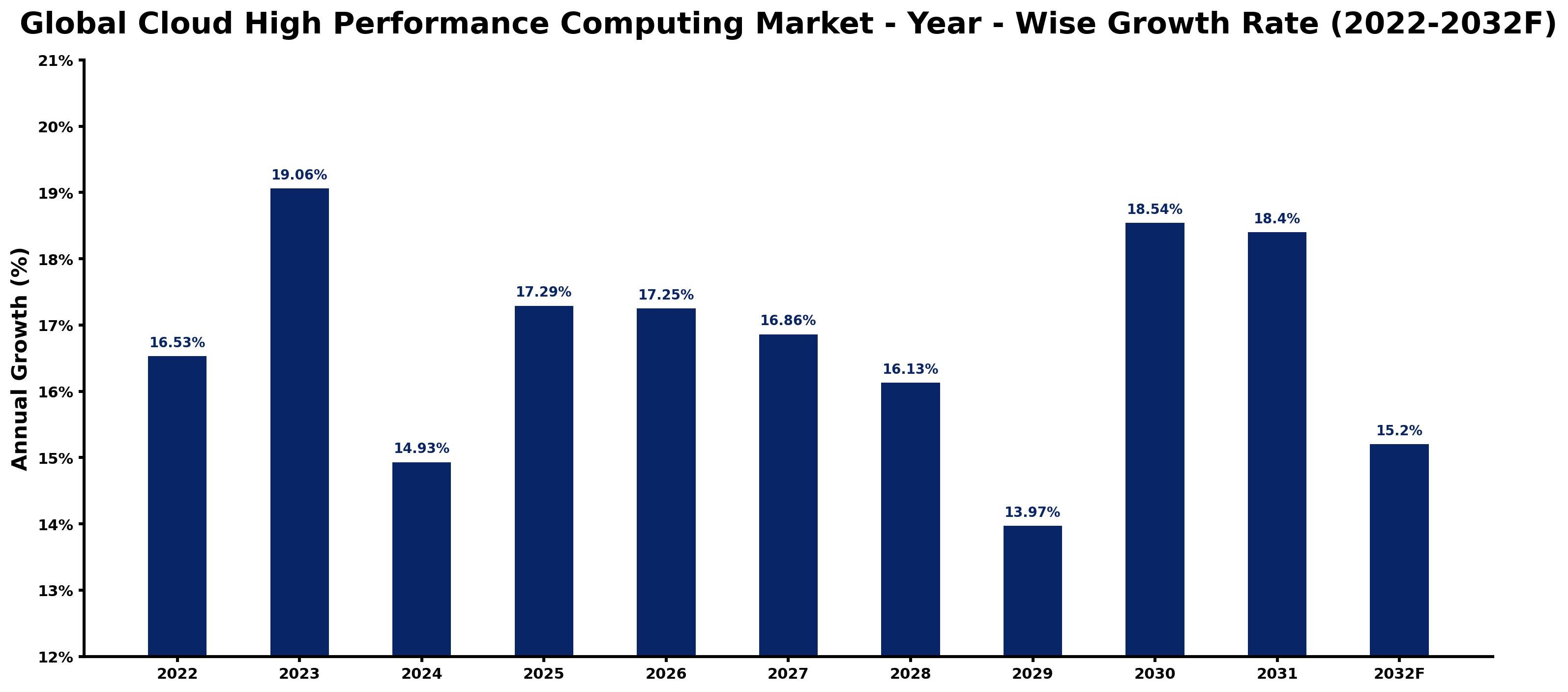 Global Cloud High Performance Computing Market Year-wise Growth Rate and Key Drivers